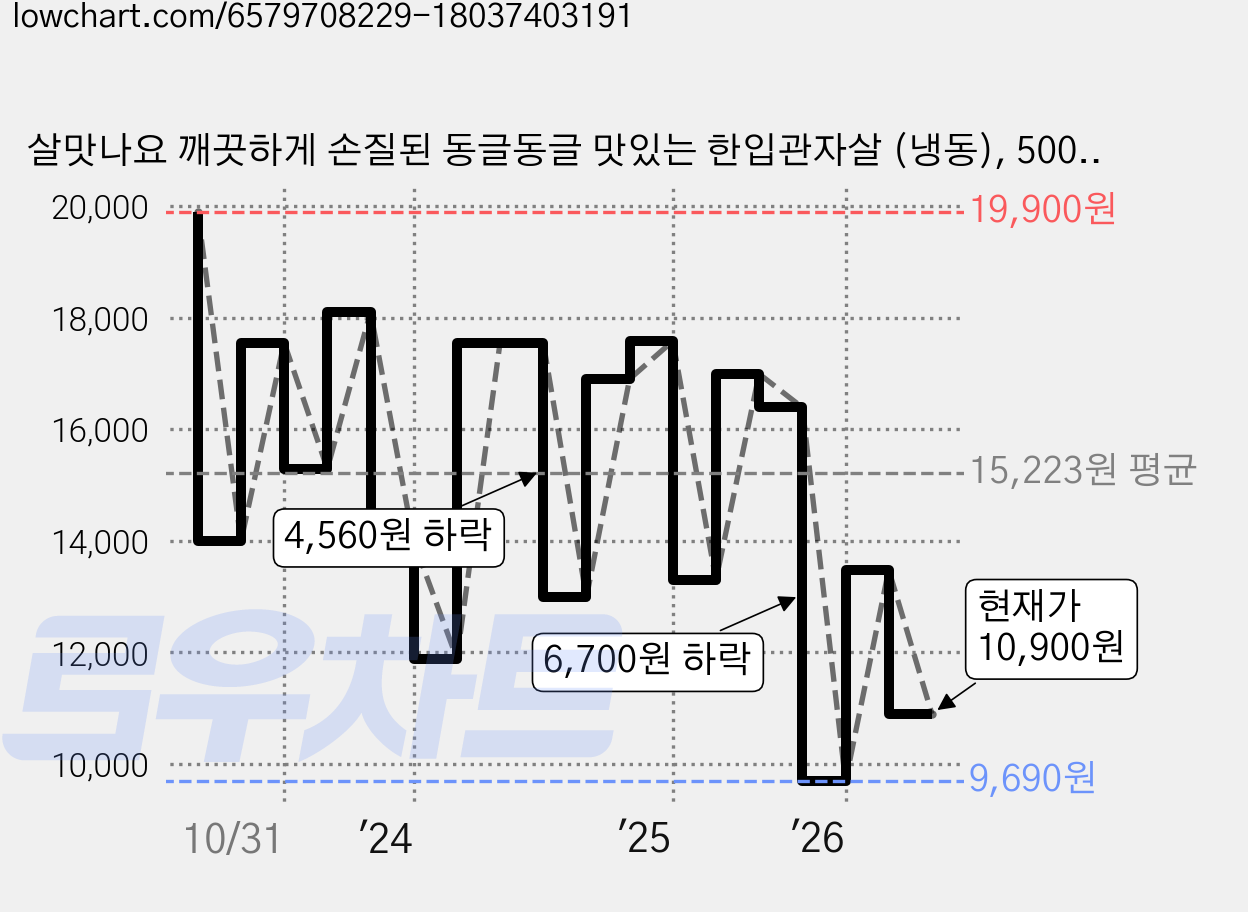 살맛나요 깨끗하게 손질된 동글동글 맛있는 한입관자살 (냉동), 500g, 1개 가격 변동 차트, 현재가 10,900원, 관측 최저가 9,690원