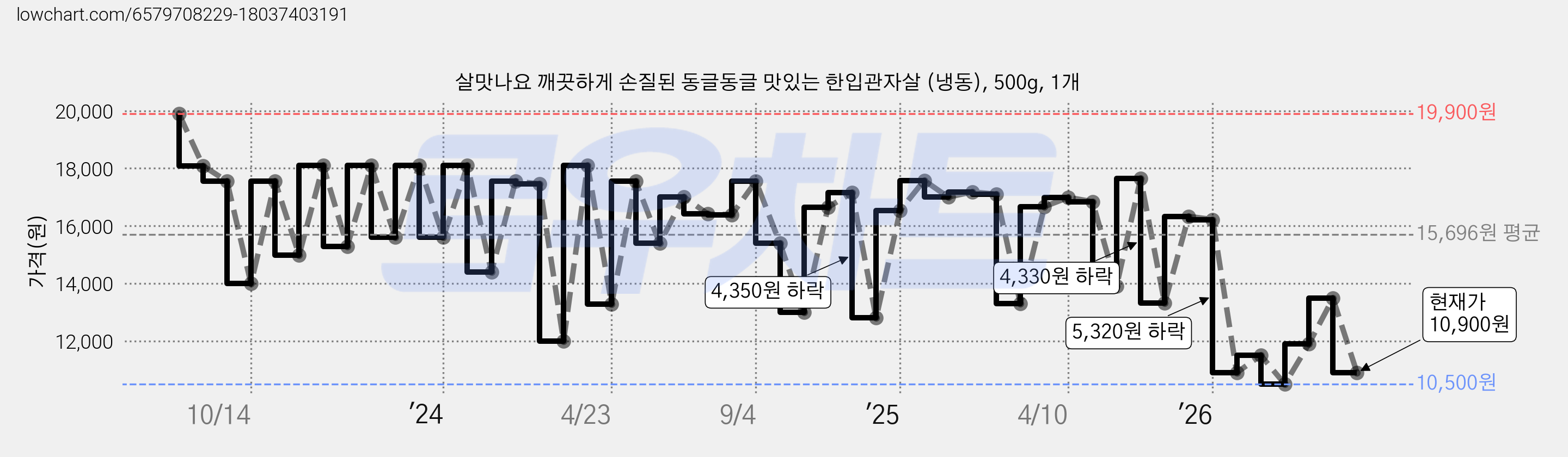 살맛나요 깨끗하게 손질된 동글동글 맛있는 한입관자살 (냉동), 500g, 1개 가격 변동 차트, 현재가 10,900원, 관측 최저가 9,690원