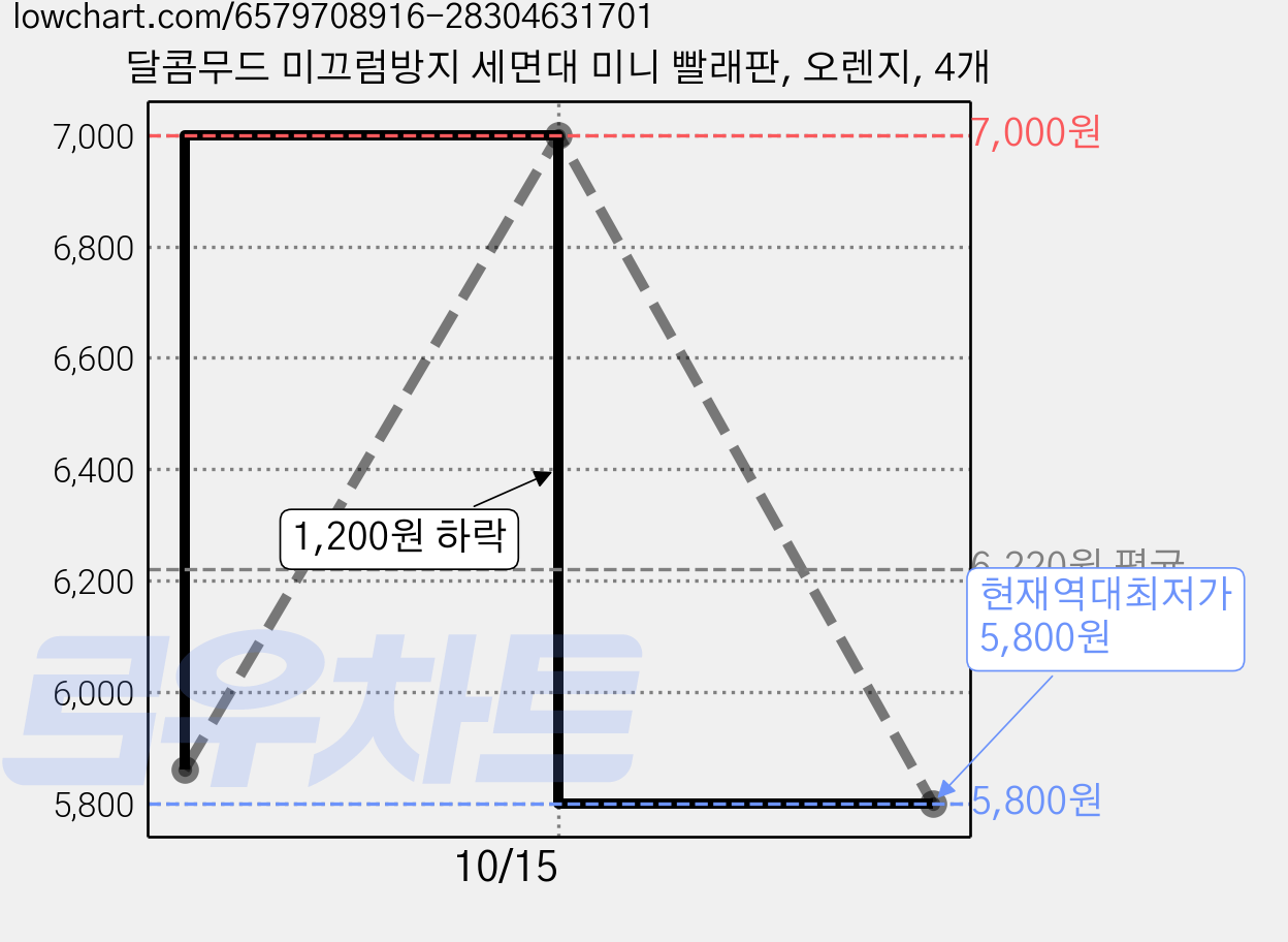 달콤무드 미끄럼방지 세면대 미니 빨래판, 오렌지, 4개 가격 변동 차트, 현재가 5,800원, 역대최저가