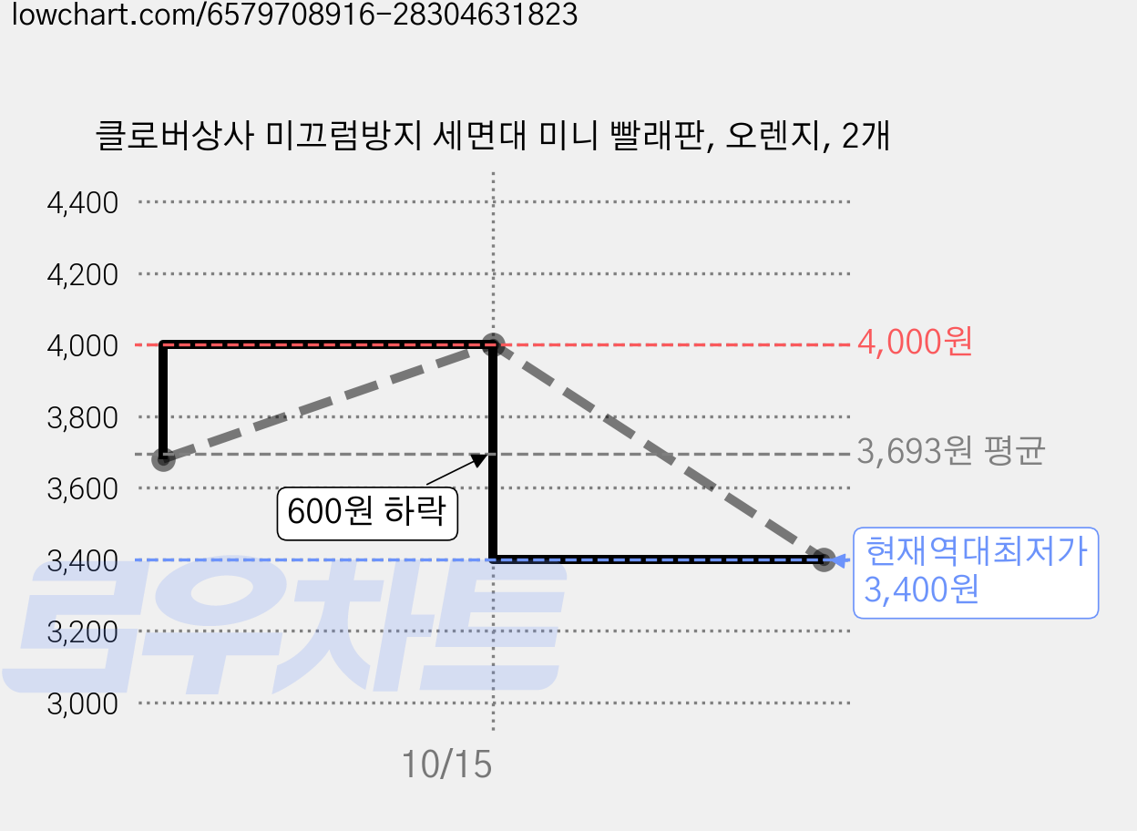 클로버상사 미끄럼방지 세면대 미니 빨래판, 오렌지, 2개 가격 변동 차트, 현재가 3,400원, 역대최저가