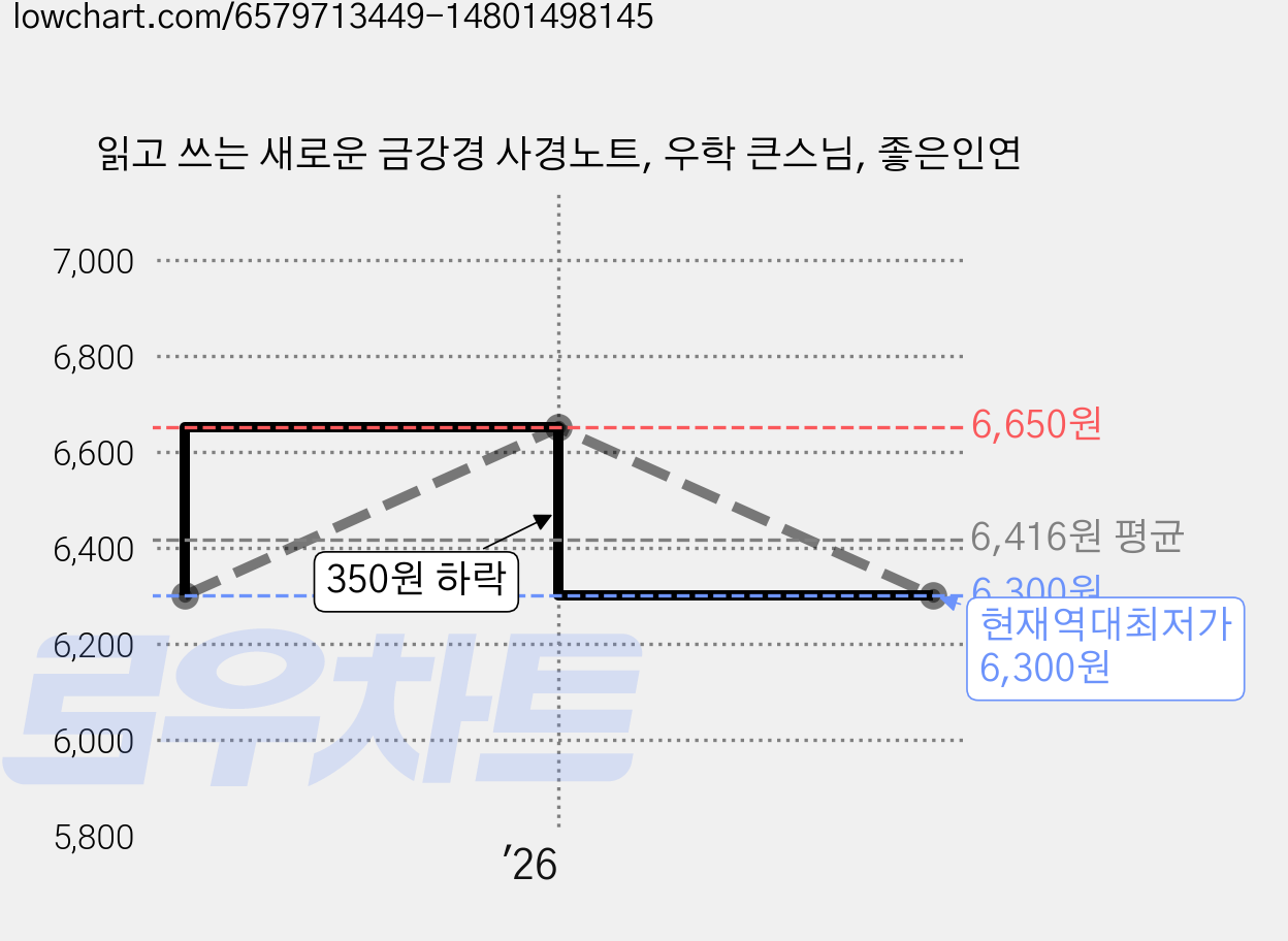 읽고 쓰는 새로운 금강경 사경노트, 우학 큰스님, 좋은인연 가격 변동 차트, 현재가 6,300원, 역대최저가