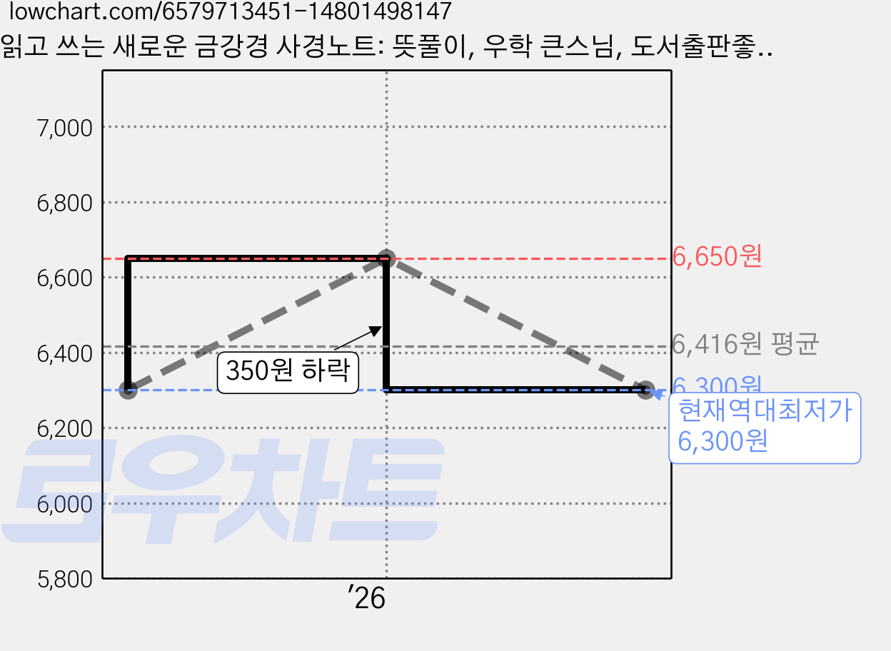 읽고 쓰는 새로운 금강경 사경노트: 뜻풀이, 우학 큰스님, 도서출판좋은인연 가격 변동 차트, 현재가 6,300원, 역대최저가