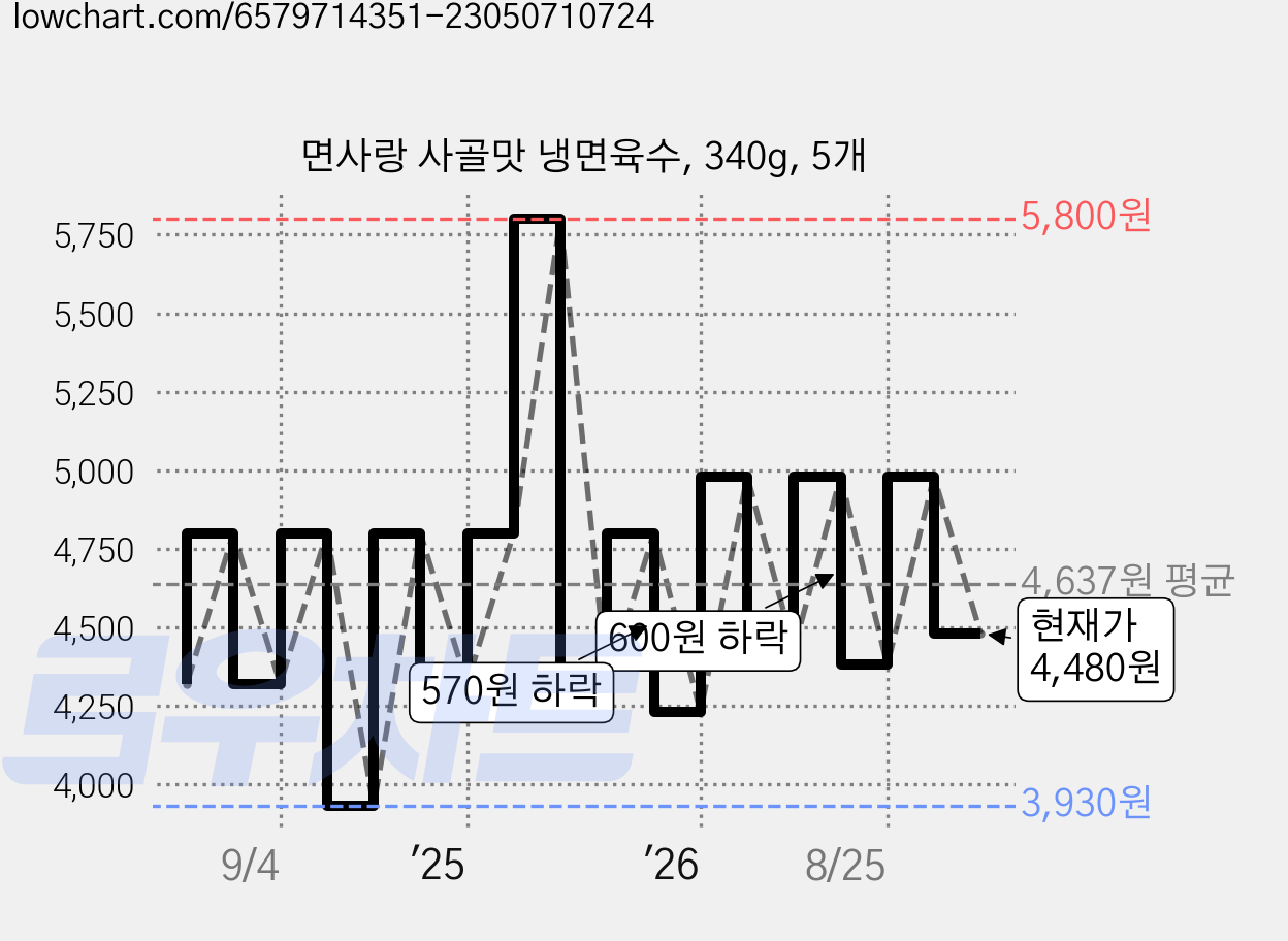 면사랑 사골맛 냉면육수, 340g, 5개 가격 변동 차트, 현재가 4,480원, 관측 최저가 3,930원