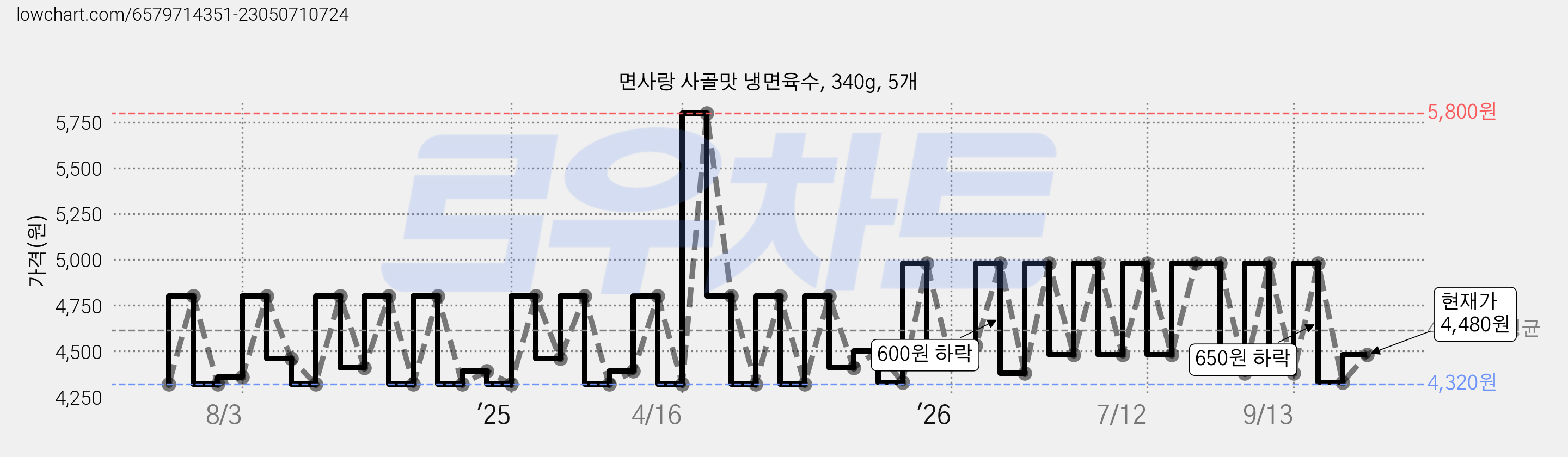 면사랑 사골맛 냉면육수, 340g, 5개 가격 변동 차트, 현재가 4,480원, 관측 최저가 3,930원