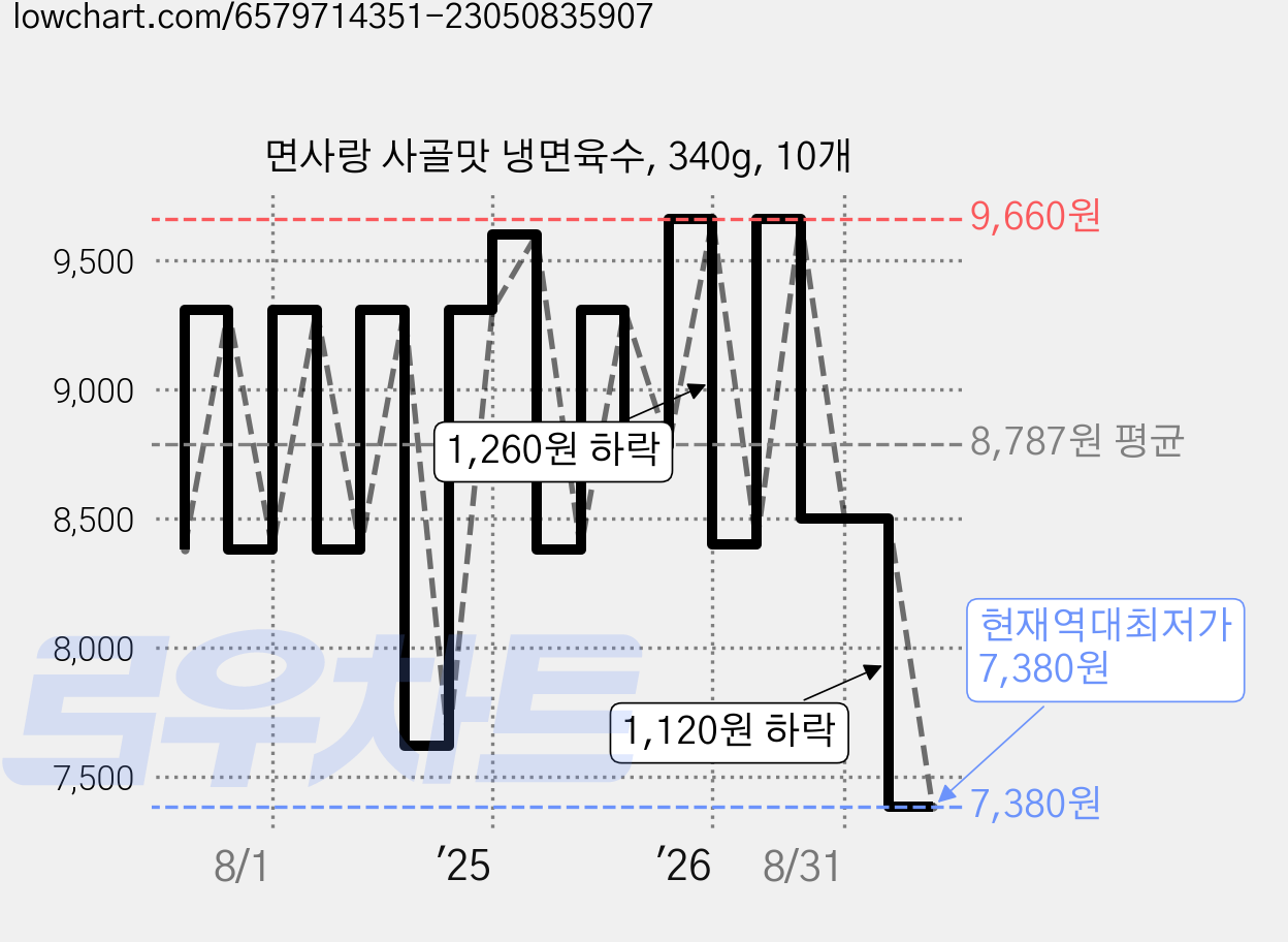 면사랑 사골맛 냉면육수, 340g, 10개 가격 변동 차트, 현재가 7,380원, 역대최저가