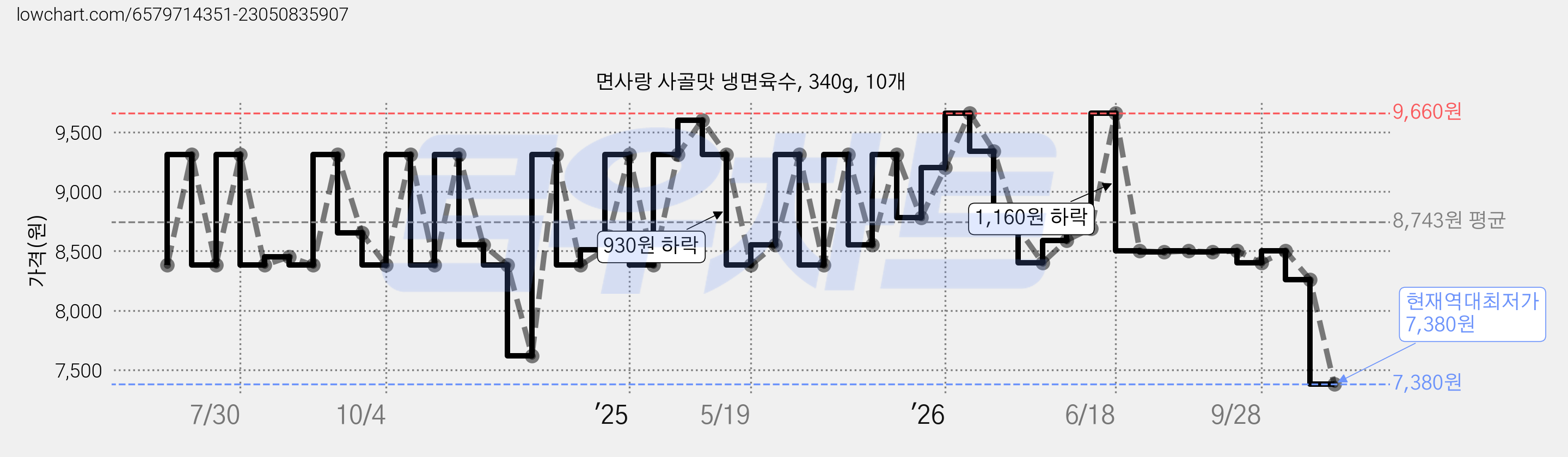 면사랑 사골맛 냉면육수, 340g, 10개 가격 변동 차트, 현재가 7,380원, 역대최저가