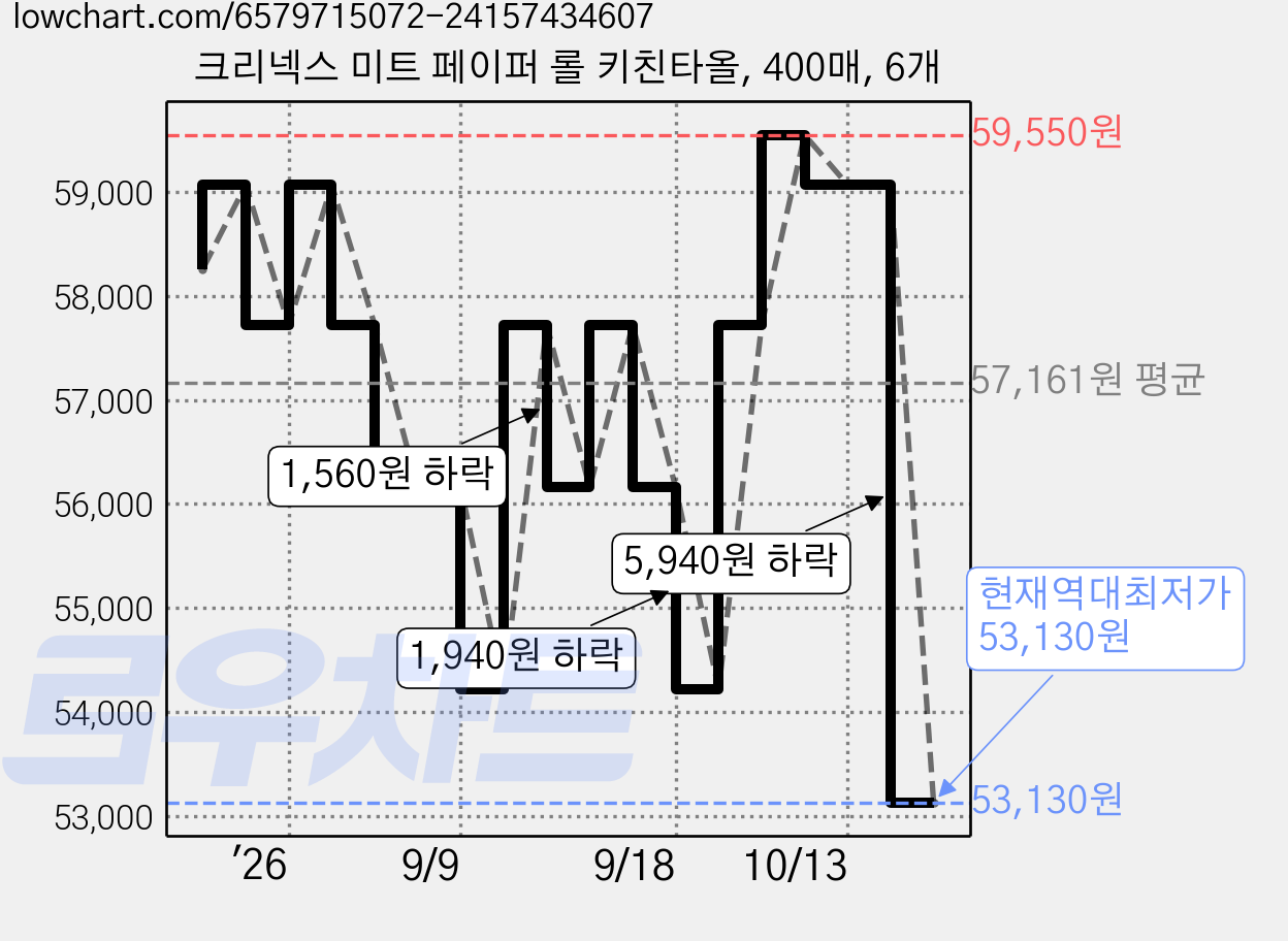 크리넥스 미트 페이퍼 롤 키친타올, 400매, 6개 가격 변동 차트, 현재가 53,130원, 역대최저가