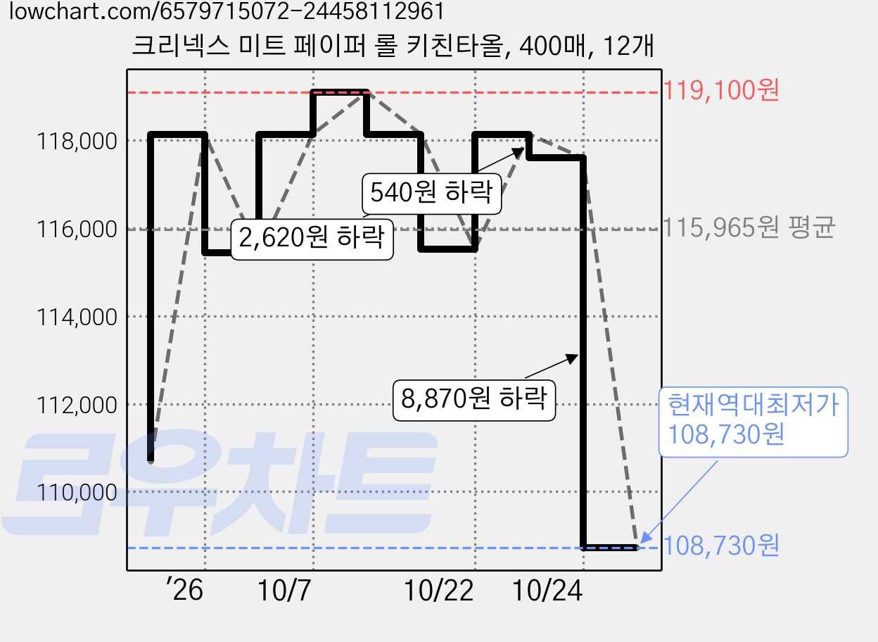 크리넥스 미트 페이퍼 롤 키친타올, 400매, 12개 가격 변동 차트, 현재가 108,730원, 역대최저가
