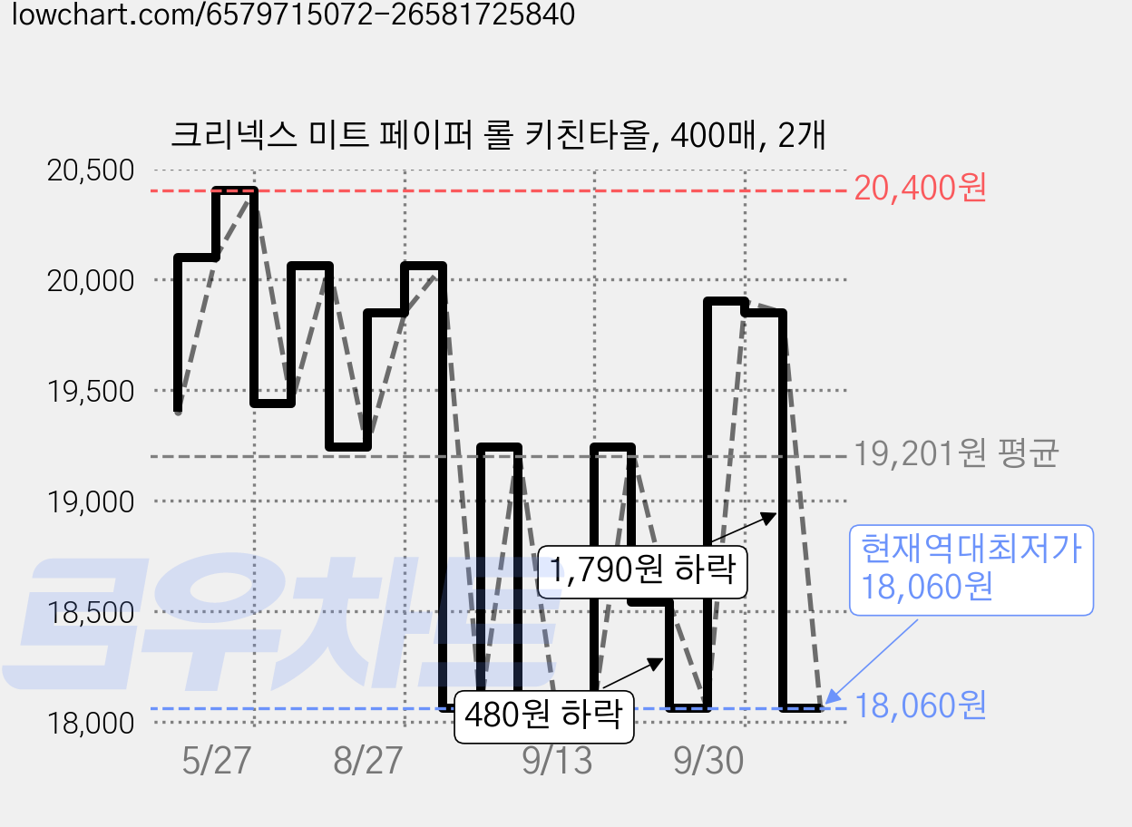 크리넥스 미트 페이퍼 롤 키친타올, 400매, 2개 가격 변동 차트, 현재가 18,060원, 역대최저가