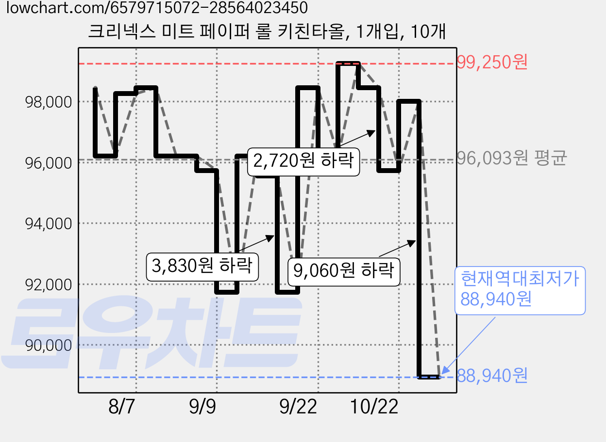 크리넥스 미트 페이퍼 롤 키친타올, 1개입, 10개 가격 변동 차트, 현재가 88,940원, 역대최저가