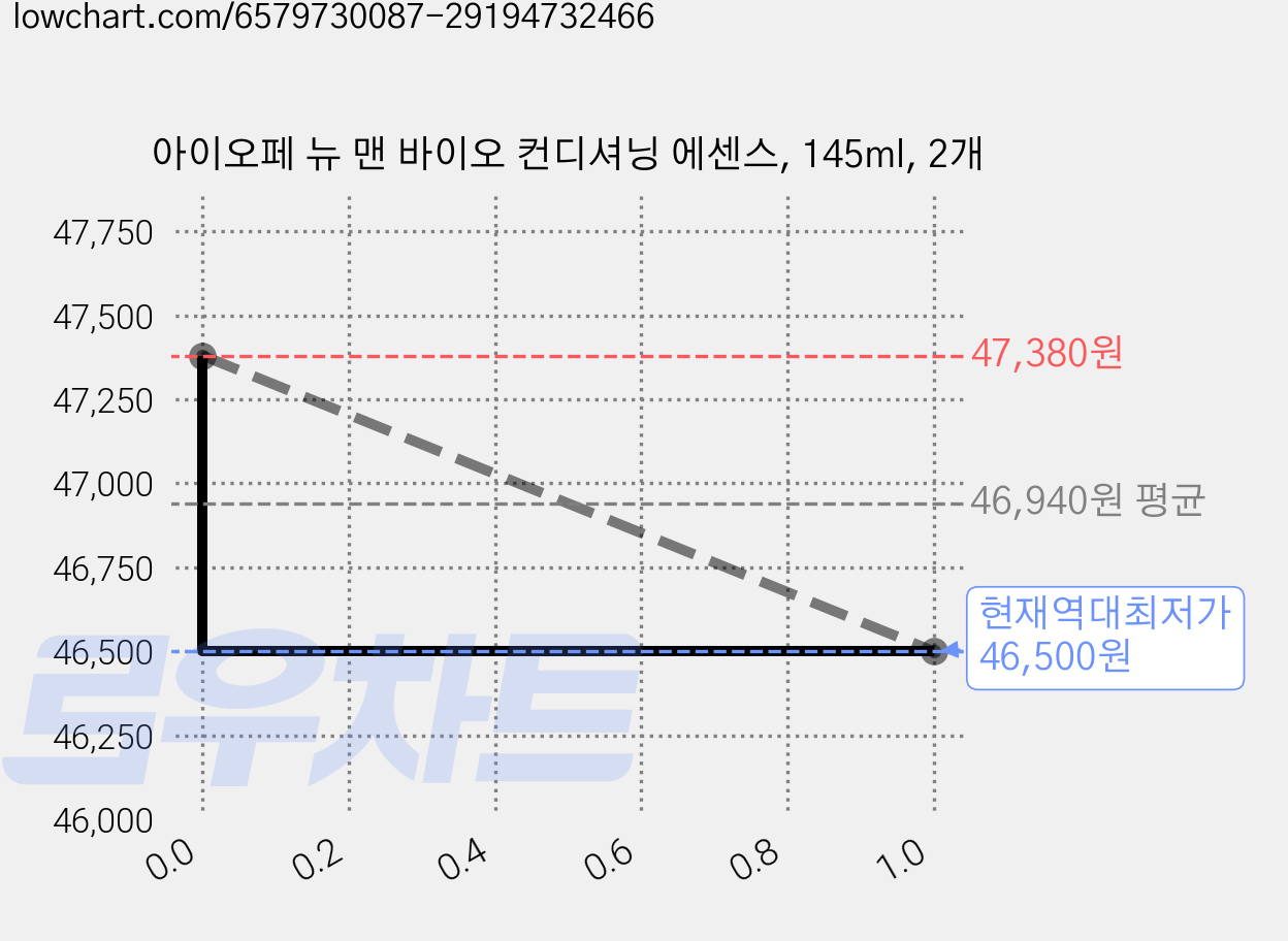 아이오페 뉴 맨 바이오 컨디셔닝 에센스, 145ml, 2개 가격 변동 차트, 현재가 46,500원, 역대최저가