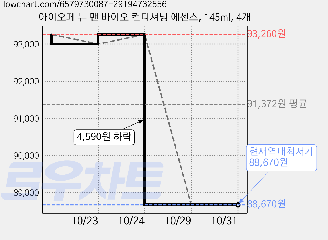 아이오페 뉴 맨 바이오 컨디셔닝 에센스, 145ml, 4개 가격 변동 차트, 현재가 88,670원, 역대최저가