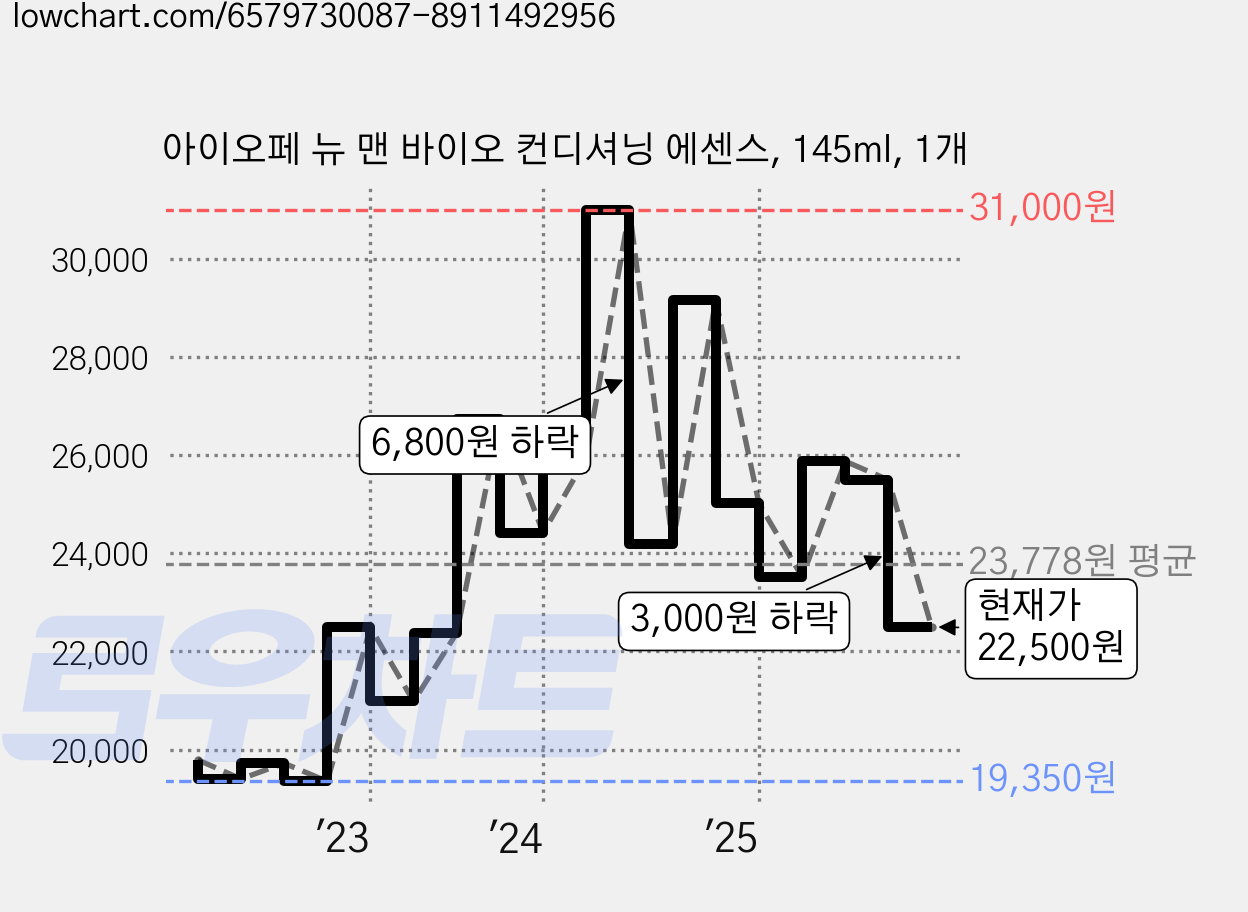 아이오페 뉴 맨 바이오 컨디셔닝 에센스, 145ml, 1개 가격 변동 차트, 현재가 22,500원, 관측 최저가 19,350원