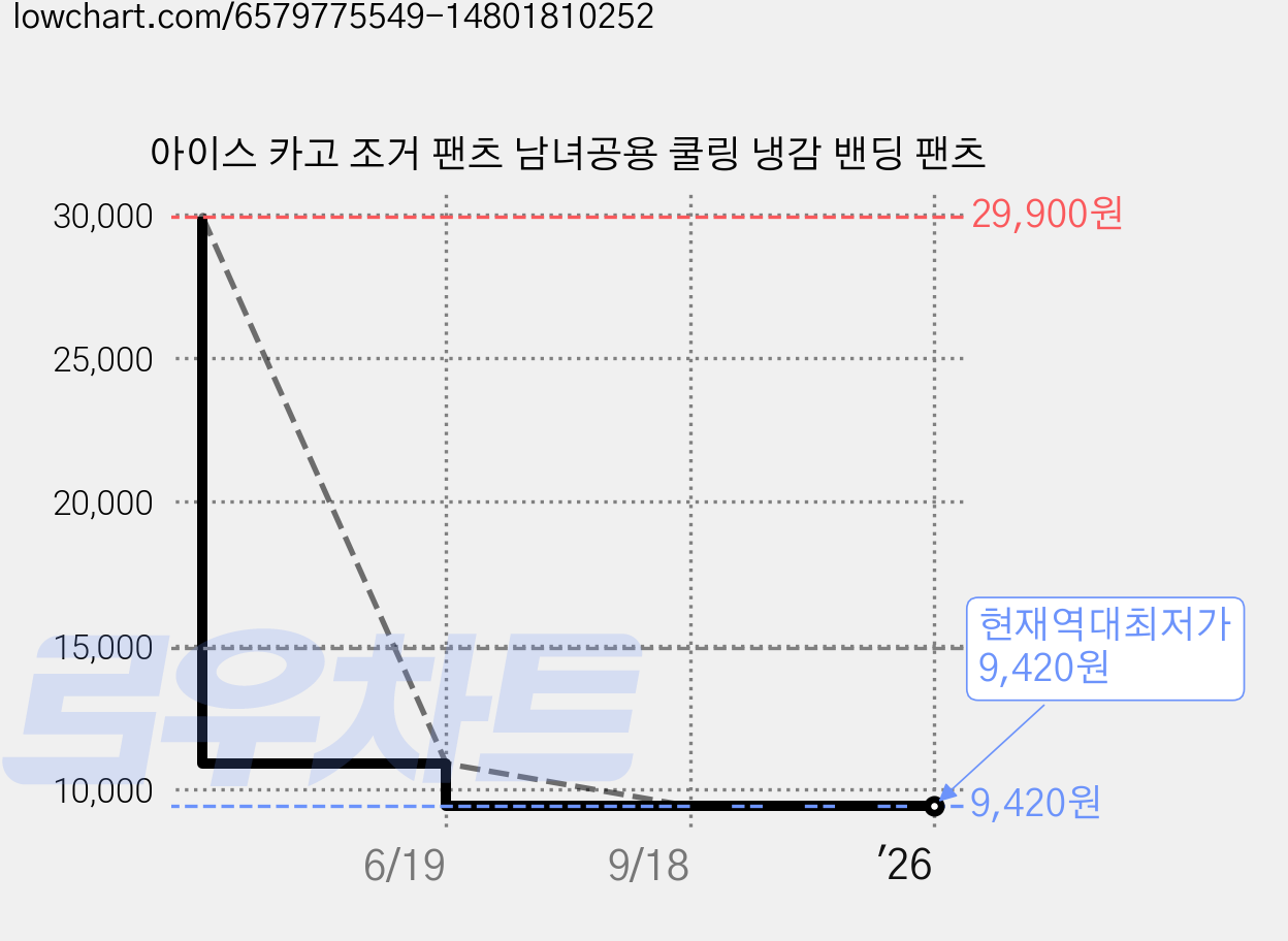 아이스 카고 조거 팬츠 남녀공용 쿨링 냉감 밴딩 팬츠 가격 변동 차트, 현재가 9,420원, 역대최저가