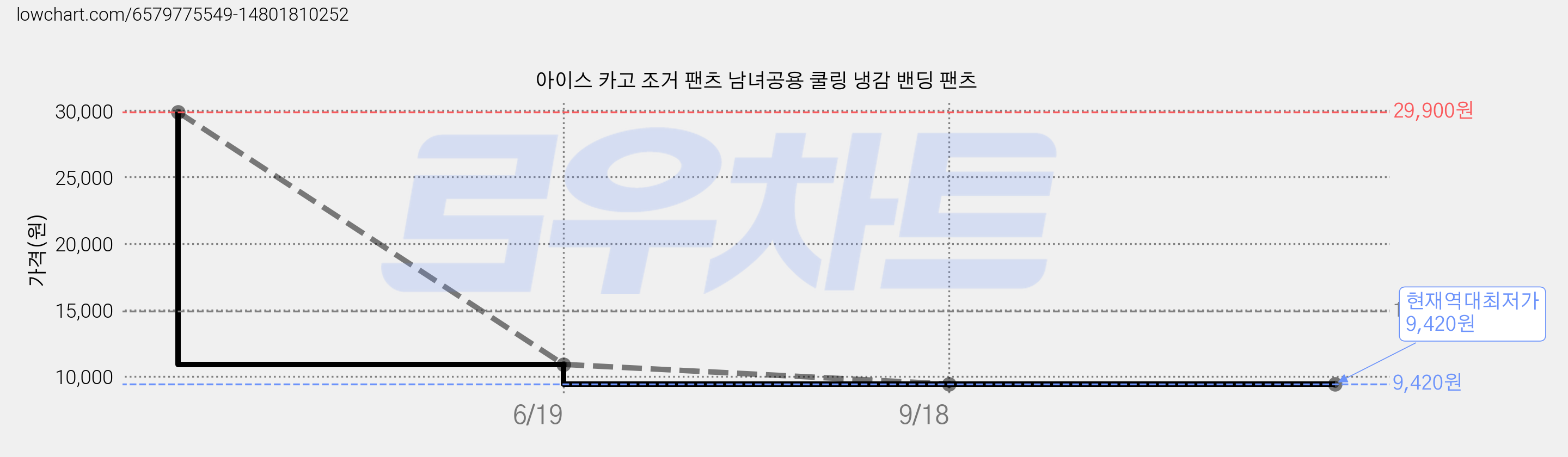 아이스 카고 조거 팬츠 남녀공용 쿨링 냉감 밴딩 팬츠 가격 변동 차트, 현재가 9,420원, 역대최저가