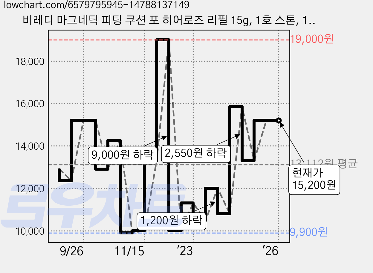 비레디 마그네틱 피팅 쿠션 포 히어로즈 리필 15g, 1호 스톤, 1개 가격 변동 차트, 현재가 15,200원, 역대최저가