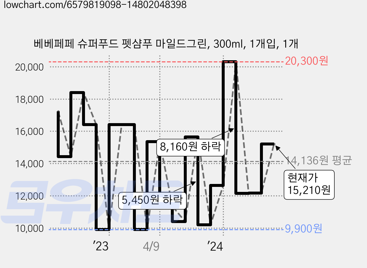 베베페페 슈퍼푸드 펫샴푸 마일드그린, 300ml, 1개입, 1개 가격 변동 차트, 현재가 15,210원, 관측 최저가 9,230원