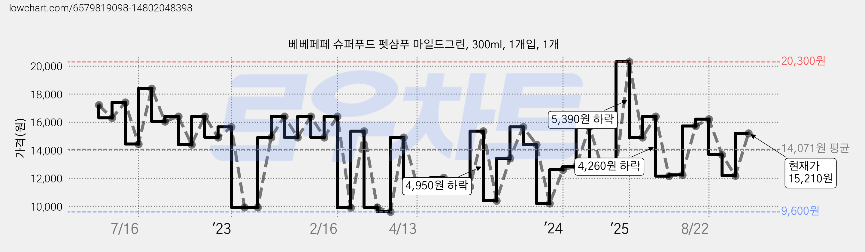 베베페페 슈퍼푸드 펫샴푸 마일드그린, 300ml, 1개입, 1개 가격 변동 차트, 현재가 15,210원, 관측 최저가 9,230원