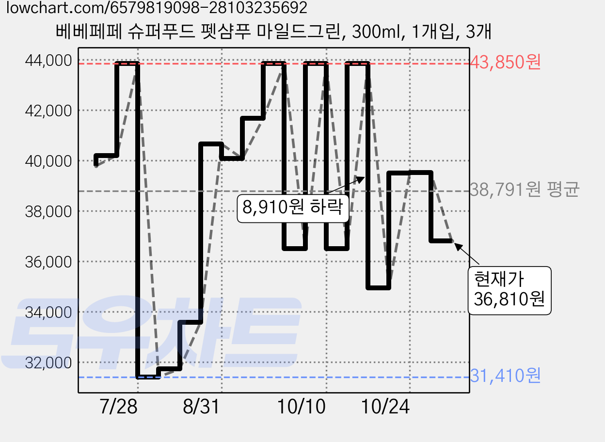베베페페 슈퍼푸드 펫샴푸 마일드그린, 300ml, 1개입, 3개 가격 변동 차트, 현재가 36,810원, 관측 최저가 31,410원