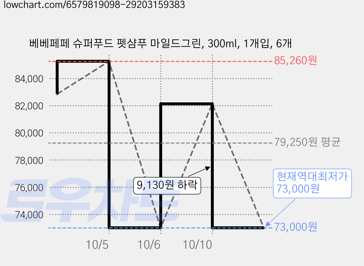 베베페페 슈퍼푸드 펫샴푸 마일드그린, 300ml, 1개입, 6개 가격 변동 차트, 현재가 73,000원, 역대최저가