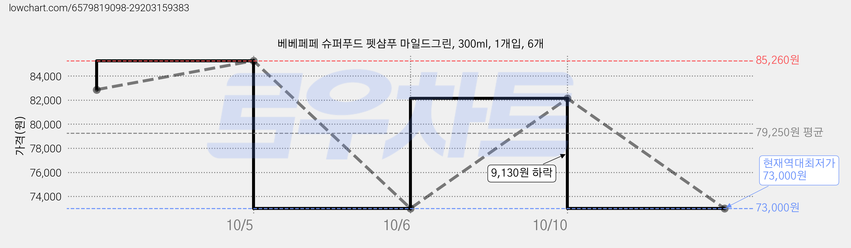 베베페페 슈퍼푸드 펫샴푸 마일드그린, 300ml, 1개입, 6개 가격 변동 차트, 현재가 73,000원, 역대최저가