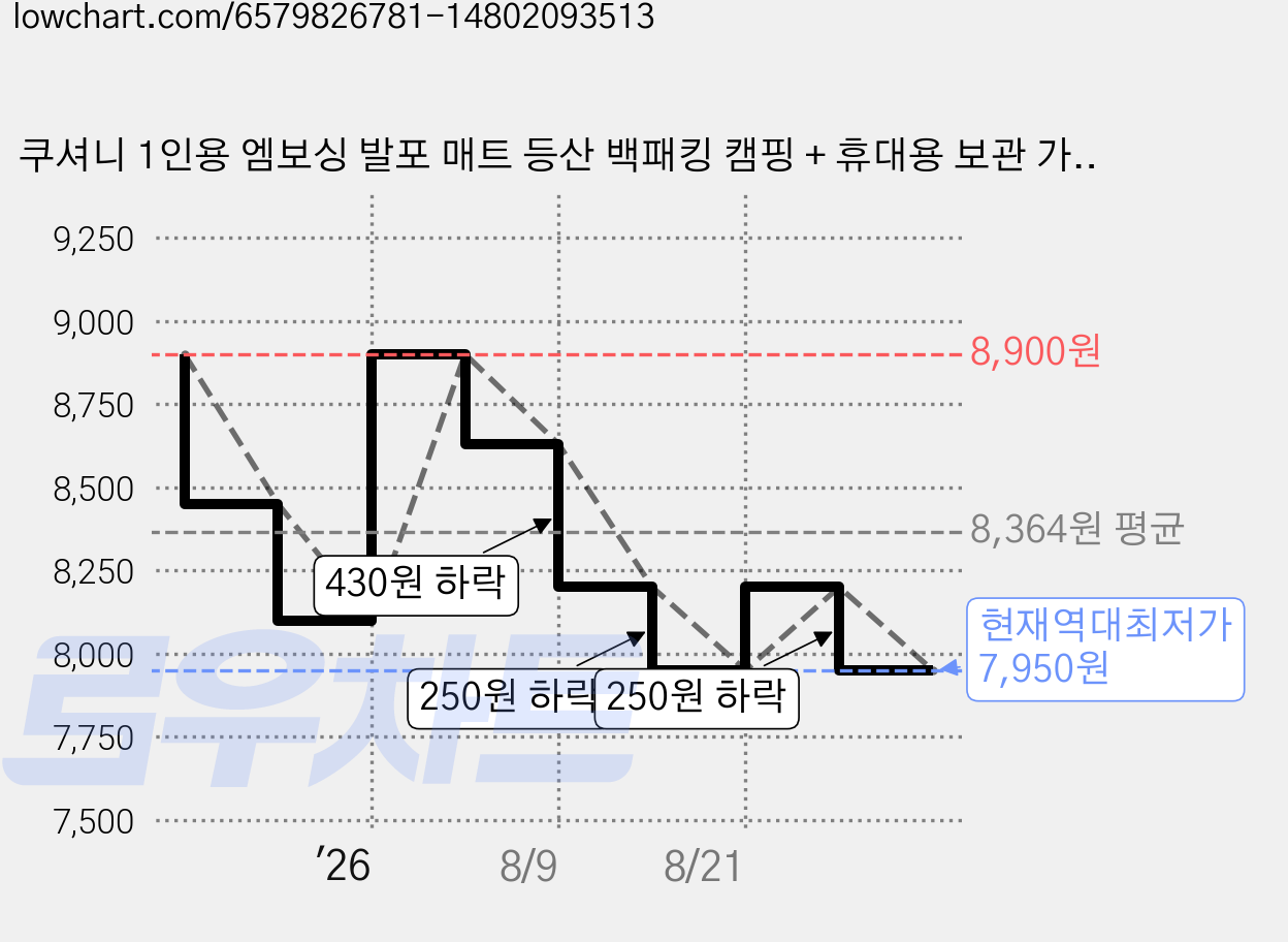 쿠셔니 1인용 엠보싱 발포 매트 등산 백패킹 캠핑 + 휴대용 보관 가방, 1인용매트(14단 접이식)_블랙 가격 변동 차트, 현재가 7,950원, 역대최저가