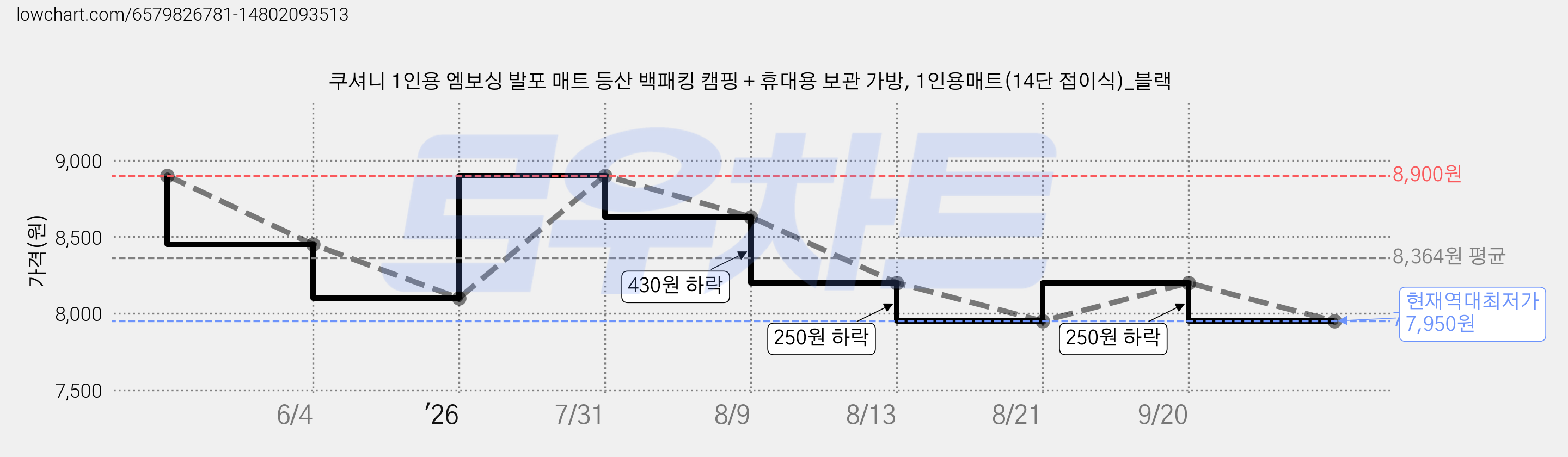 쿠셔니 1인용 엠보싱 발포 매트 등산 백패킹 캠핑 + 휴대용 보관 가방, 1인용매트(14단 접이식)_블랙 가격 변동 차트, 현재가 7,950원, 역대최저가