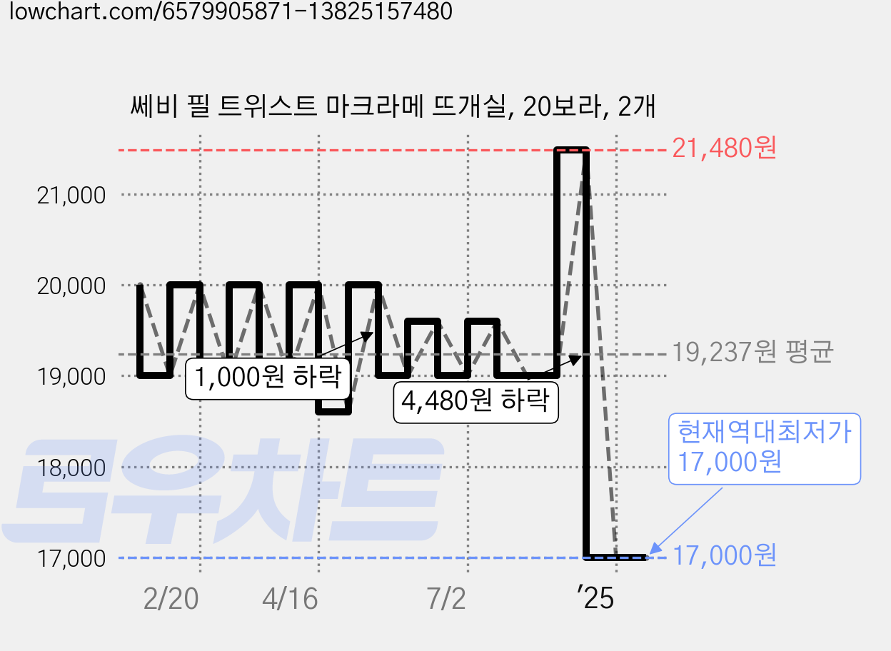 쎄비 필 트위스트 마크라메 뜨개실, 20보라, 2개 가격 변동 차트, 현재가 17,000원, 역대최저가