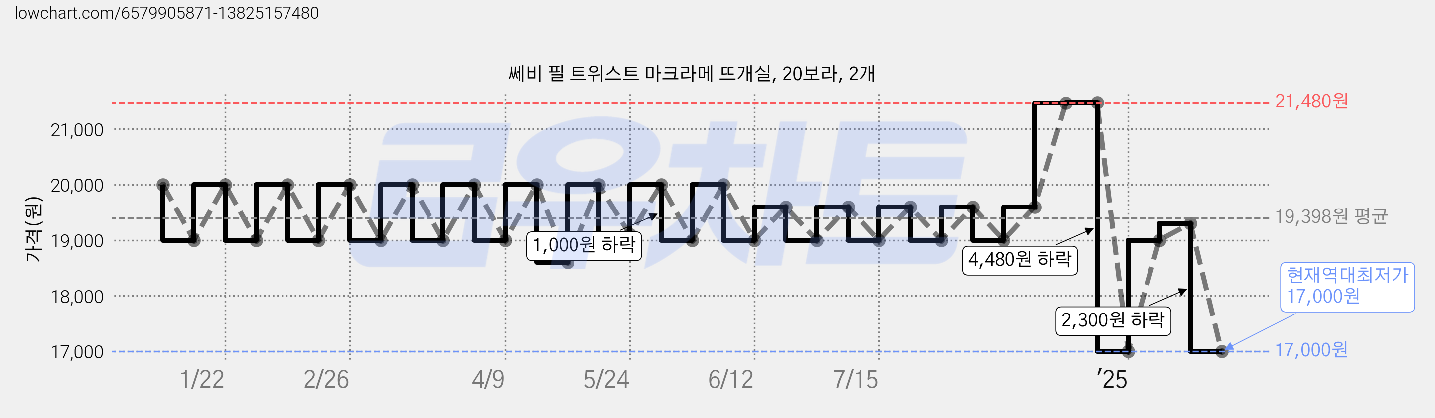 쎄비 필 트위스트 마크라메 뜨개실, 20보라, 2개 가격 변동 차트, 현재가 17,000원, 역대최저가
