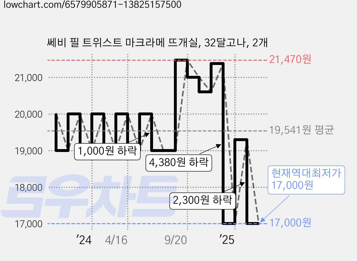 쎄비 필 트위스트 마크라메 뜨개실, 32달고나, 2개 가격 변동 차트, 현재가 17,000원, 역대최저가