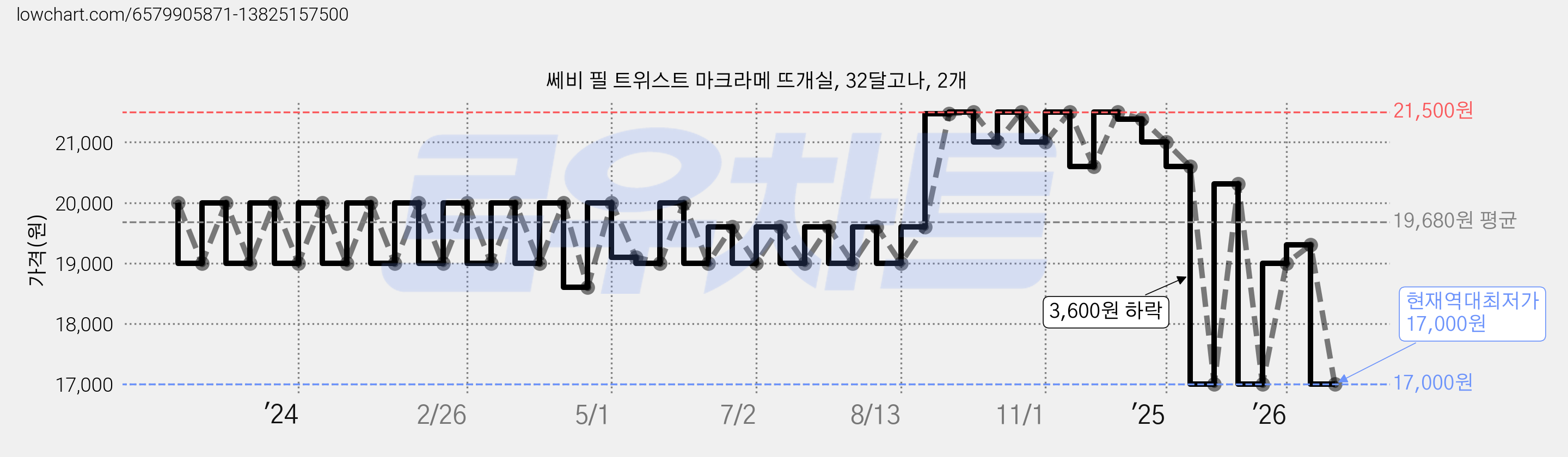 쎄비 필 트위스트 마크라메 뜨개실, 32달고나, 2개 가격 변동 차트, 현재가 17,000원, 역대최저가