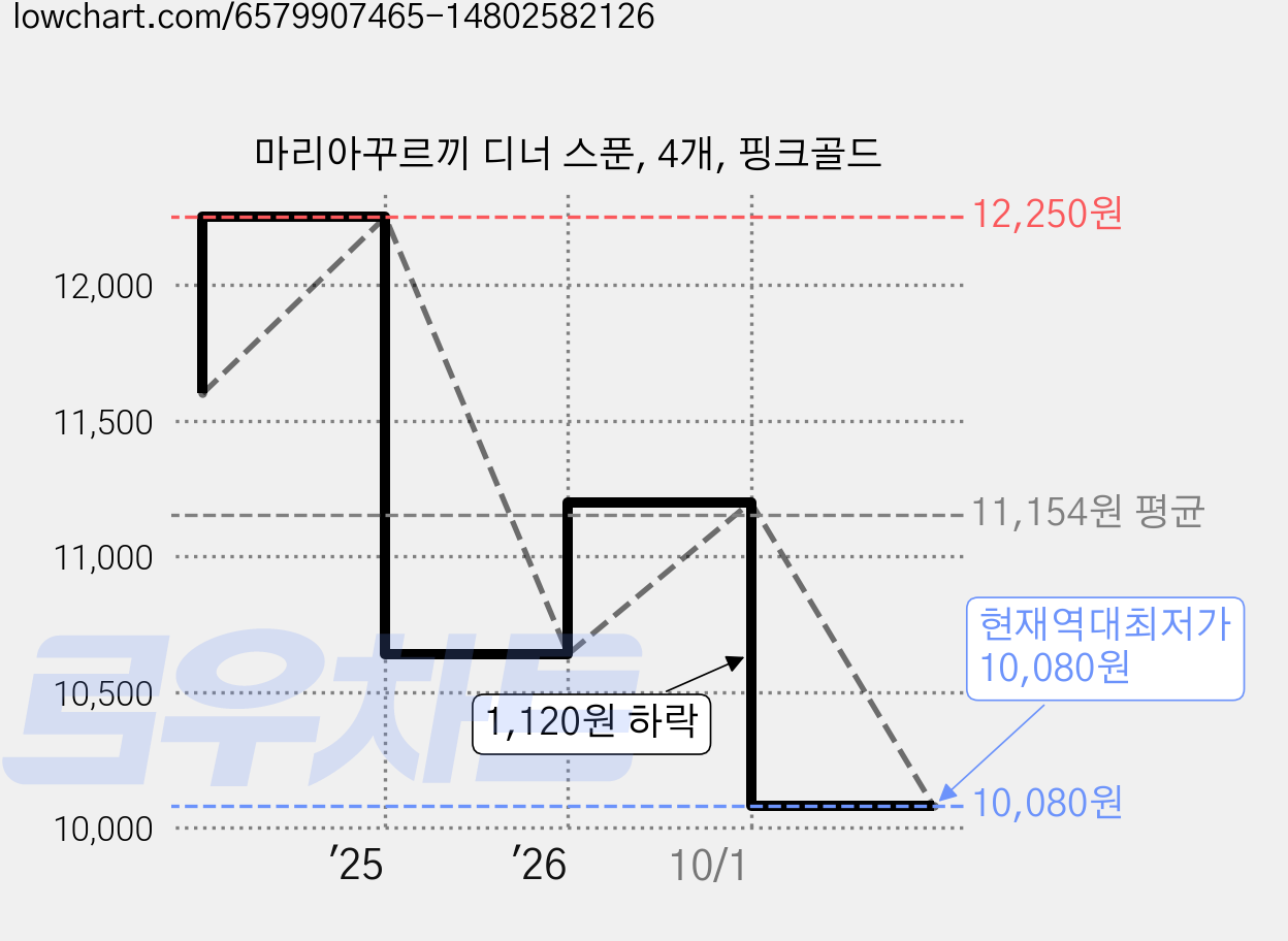 마리아꾸르끼 디너 스푼, 4개, 핑크골드 가격 변동 차트, 현재가 10,080원, 역대최저가