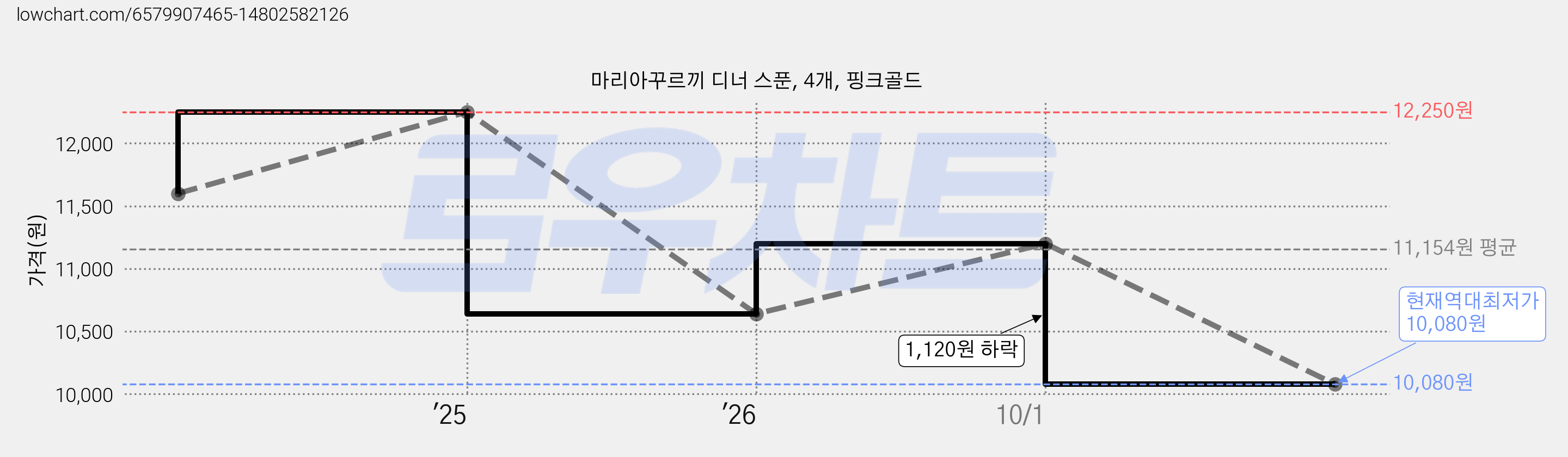 마리아꾸르끼 디너 스푼, 4개, 핑크골드 가격 변동 차트, 현재가 10,080원, 역대최저가