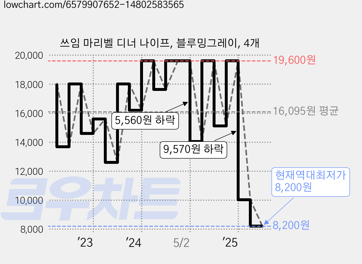 쓰임 마리벨 디너 나이프, 블루밍그레이, 4개 가격 변동 차트, 현재가 8,200원, 역대최저가