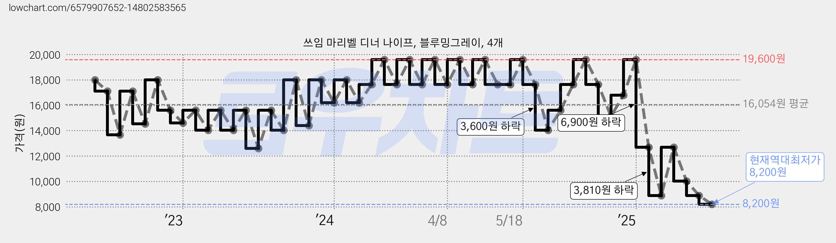 쓰임 마리벨 디너 나이프, 블루밍그레이, 4개 가격 변동 차트, 현재가 8,200원, 역대최저가