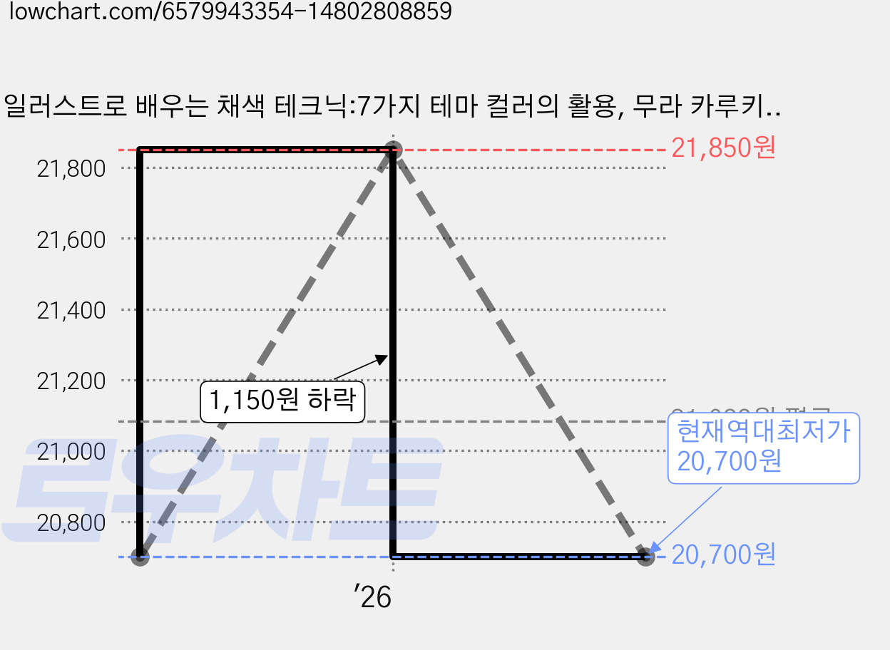 일러스트로 배우는 채색 테크닉:7가지 테마 컬러의 활용, 무라 카루키, 에이케이커뮤니케이션즈 가격 변동 차트, 현재가 20,700원, 역대최저가