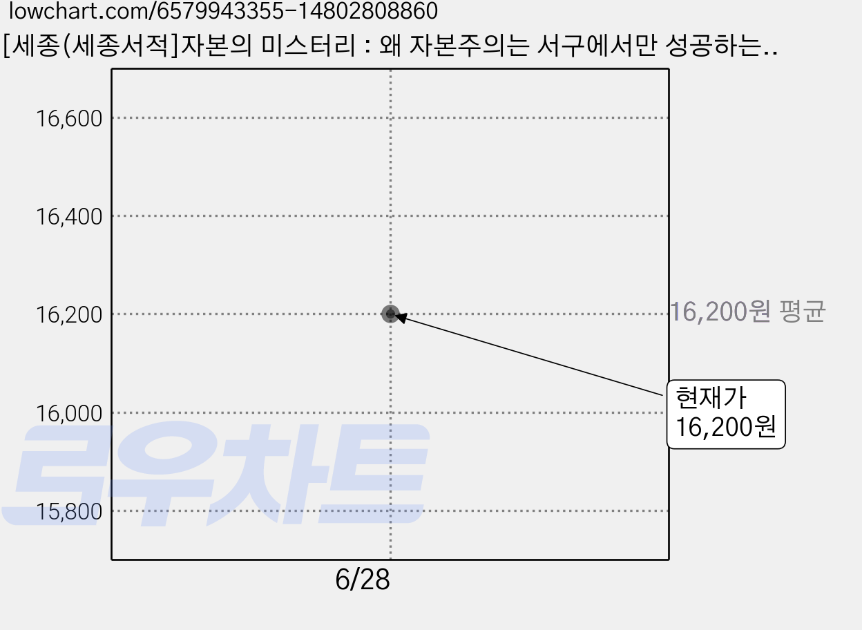 [세종(세종서적]자본의 미스터리 : 왜 자본주의는 서구에서만 성공하는가, 에르난도 데 소토, 세종서적 가격 변동 차트, 현재가 16,200원