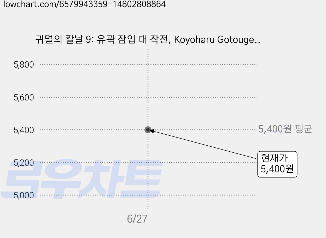 귀멸의 칼날 9: 유곽 잠입 대 작전, Koyoharu Gotouge, 학산문화사(만화) 가격 변동 차트, 현재가 5,400원