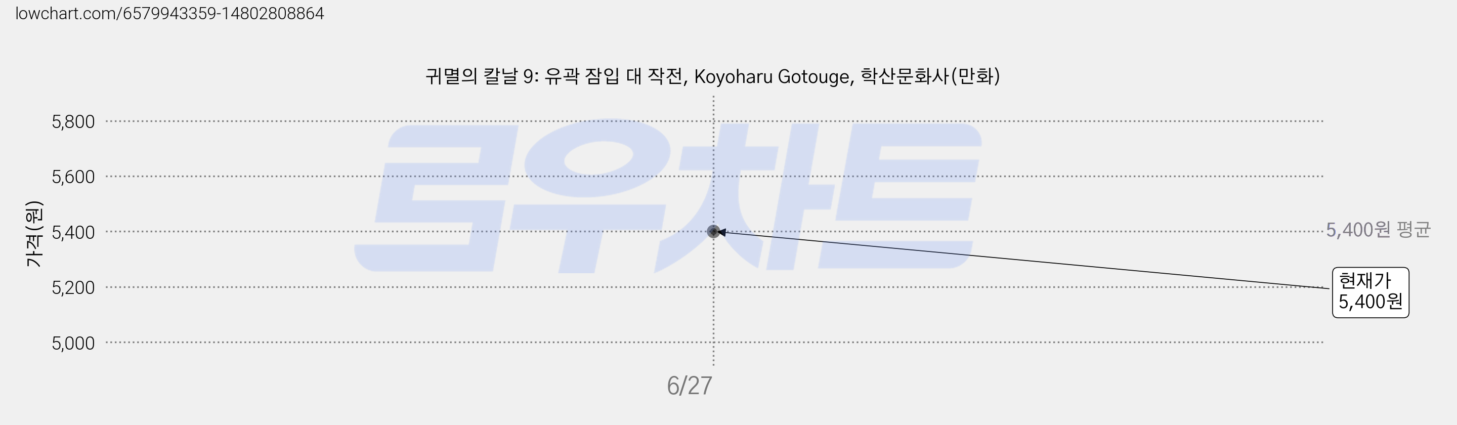귀멸의 칼날 9: 유곽 잠입 대 작전, Koyoharu Gotouge, 학산문화사(만화) 가격 변동 차트, 현재가 5,400원