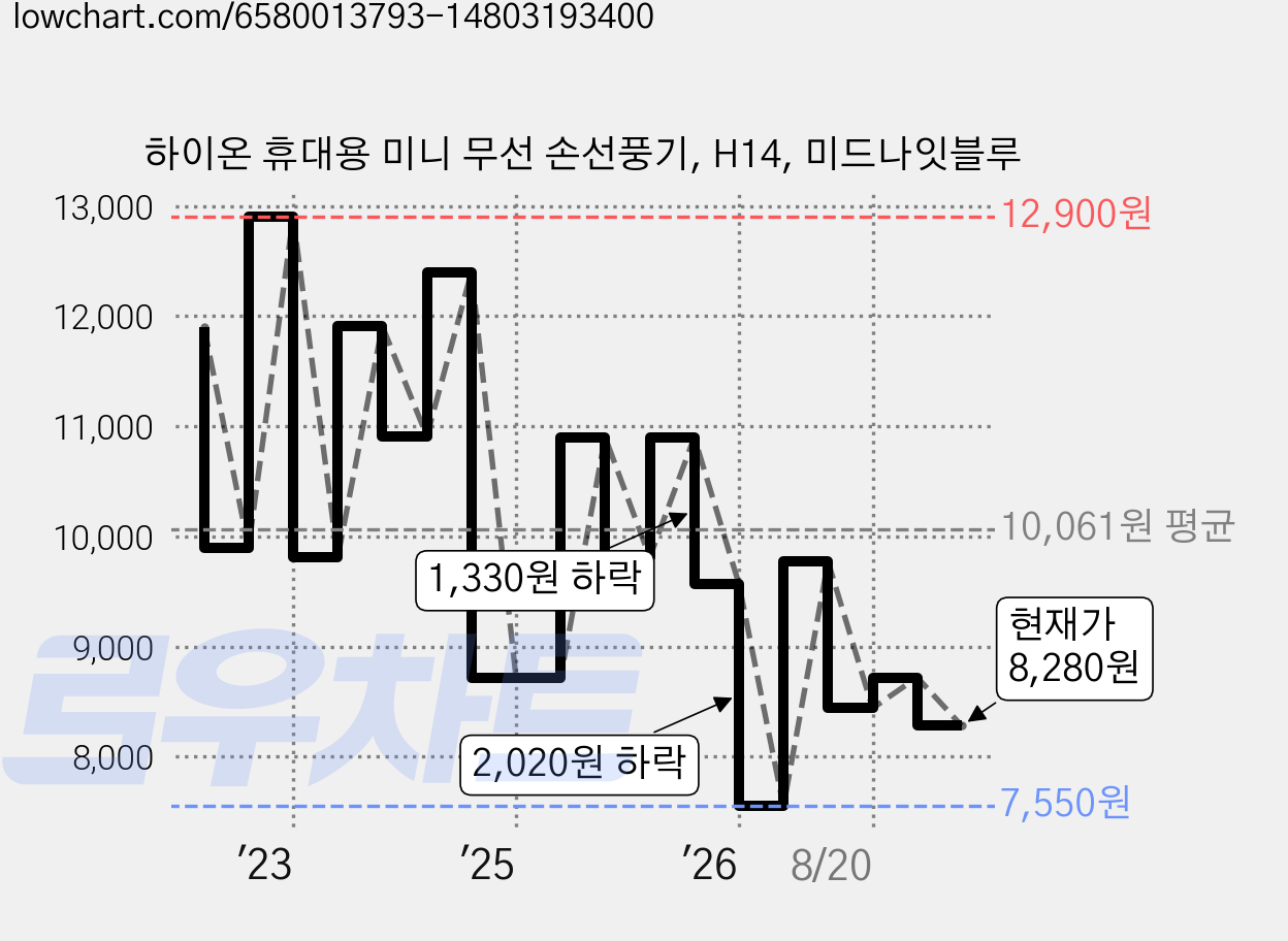 하이온 휴대용 미니 무선 손선풍기, H14, 미드나잇블루 가격 변동 차트, 현재가 8,280원, 관측 최저가 7,550원