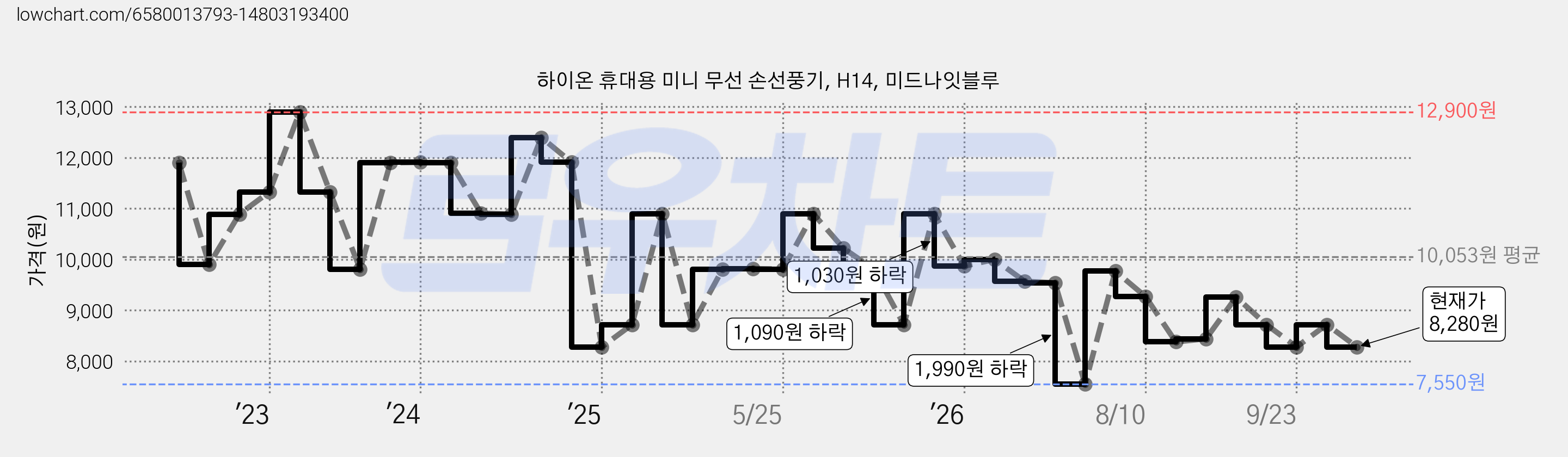 하이온 휴대용 미니 무선 손선풍기, H14, 미드나잇블루 가격 변동 차트, 현재가 8,280원, 관측 최저가 7,550원