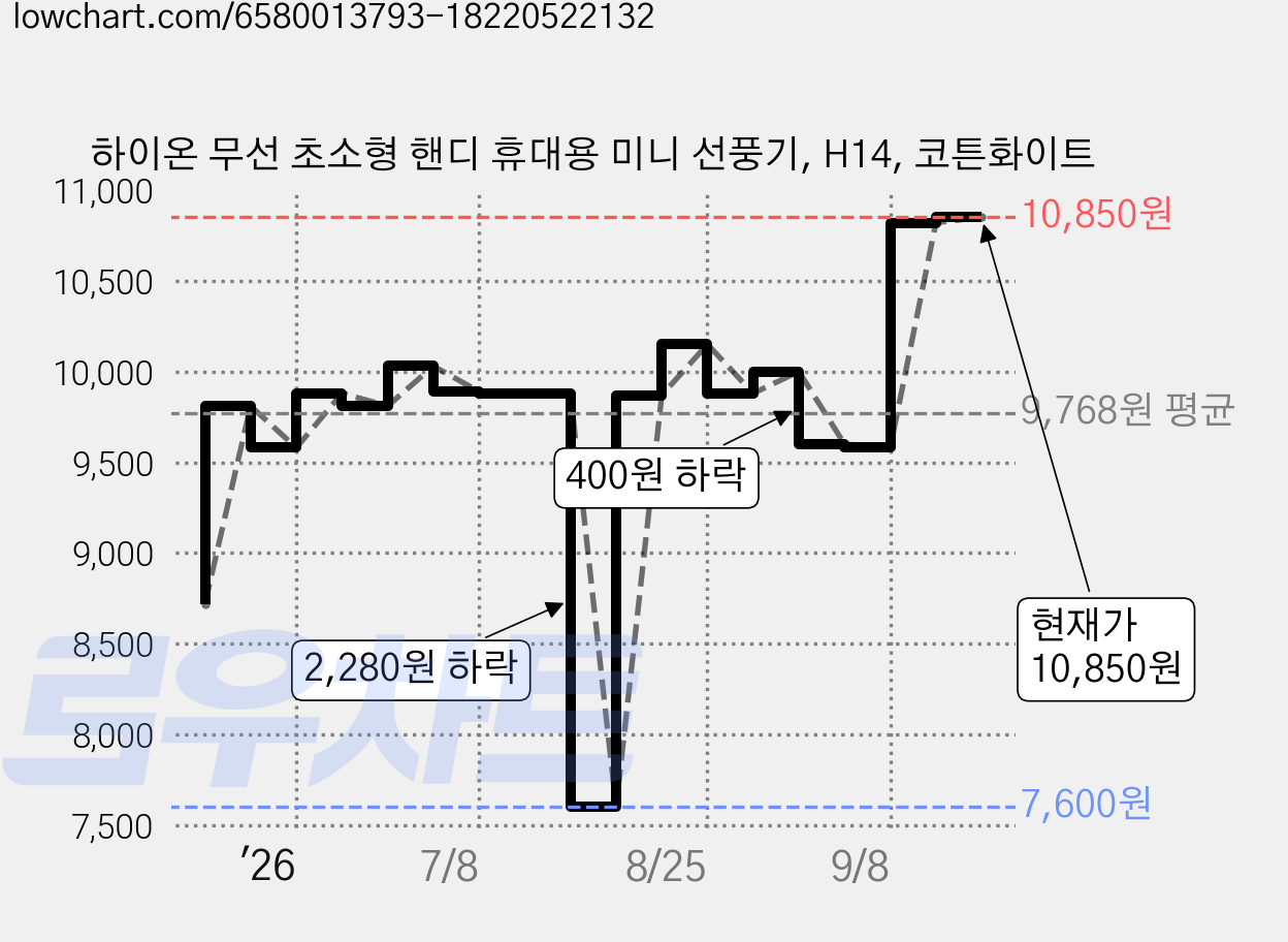 하이온 무선 초소형 핸디 휴대용 미니 선풍기, H14, 코튼화이트 가격 변동 차트, 현재가 10,850원, 관측 최저가 7,600원