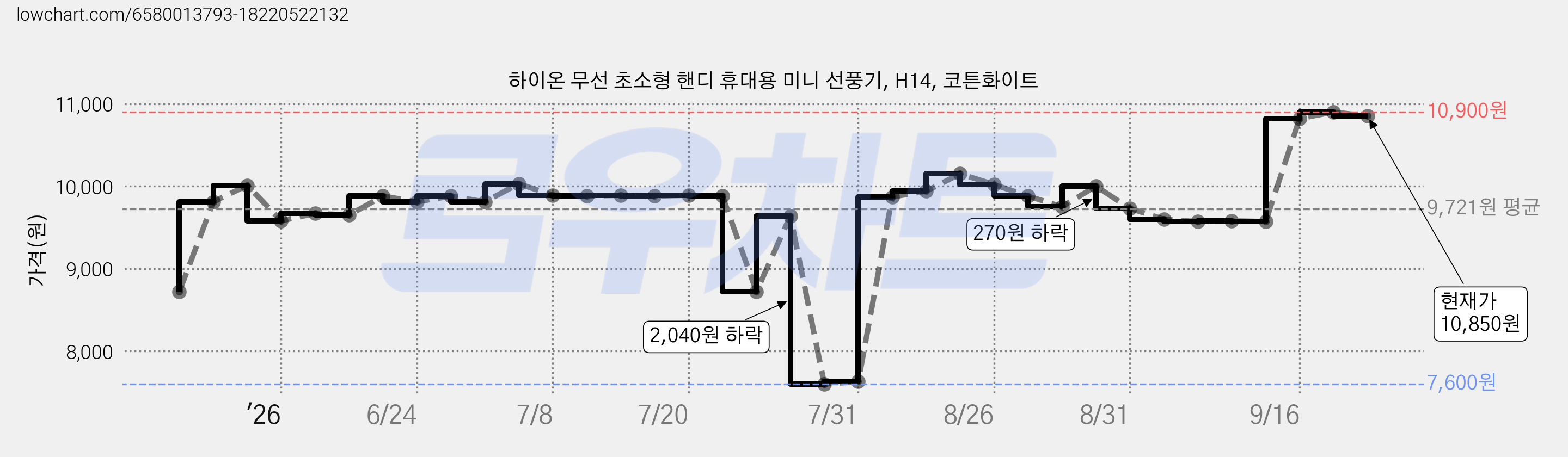 하이온 무선 초소형 핸디 휴대용 미니 선풍기, H14, 코튼화이트 가격 변동 차트, 현재가 10,850원, 관측 최저가 7,600원