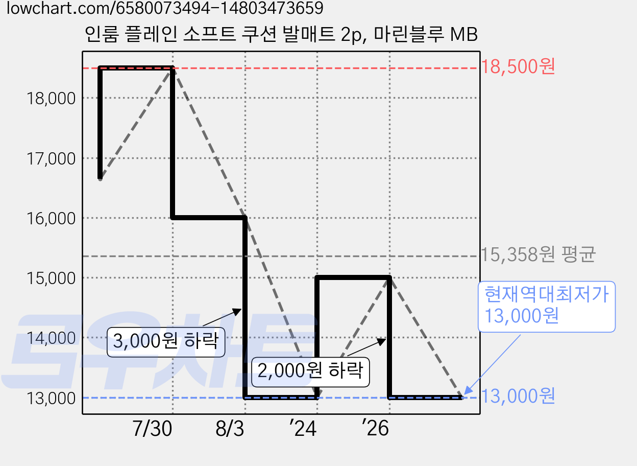 인룸 플레인 소프트 쿠션 발매트 2p, 마린블루 MB 가격 변동 차트, 현재가 13,000원, 역대최저가