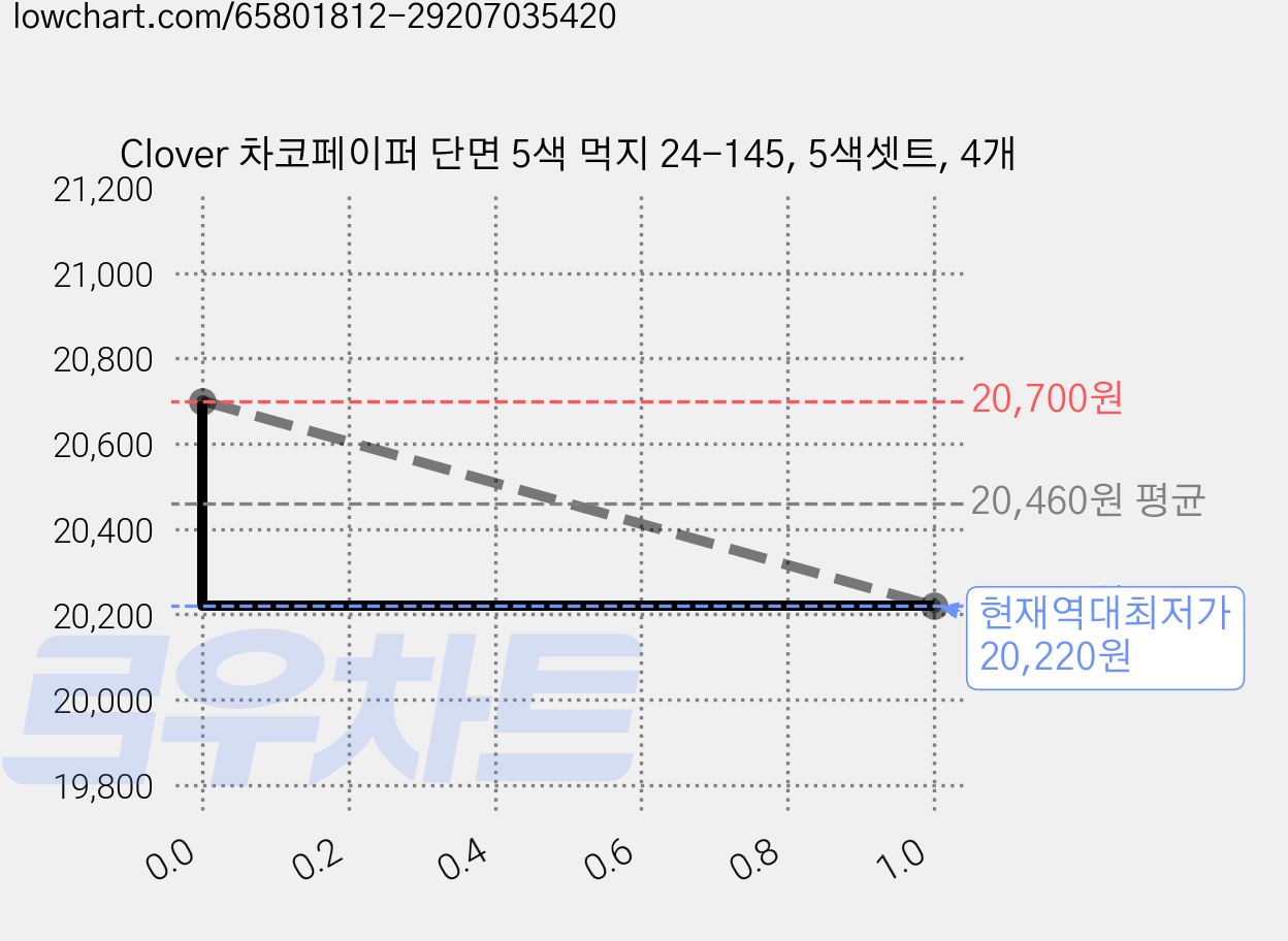 Clover 차코페이퍼 단면 5색 먹지 24-145, 5색셋트, 4개 가격 변동 차트, 현재가 20,220원, 역대최저가