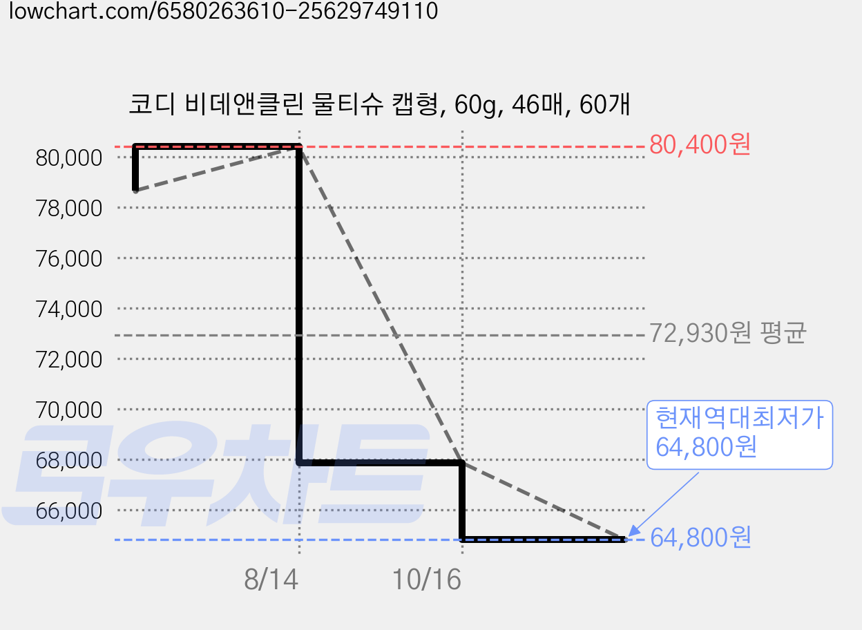 코디 비데앤클린 물티슈 캡형, 60g, 46매, 60개 가격 변동 차트, 현재가 64,800원, 역대최저가