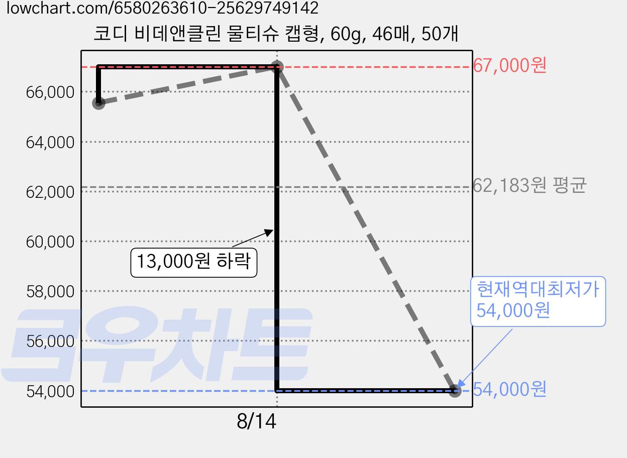 코디 비데앤클린 물티슈 캡형, 60g, 46매, 50개 가격 변동 차트, 현재가 54,000원, 역대최저가