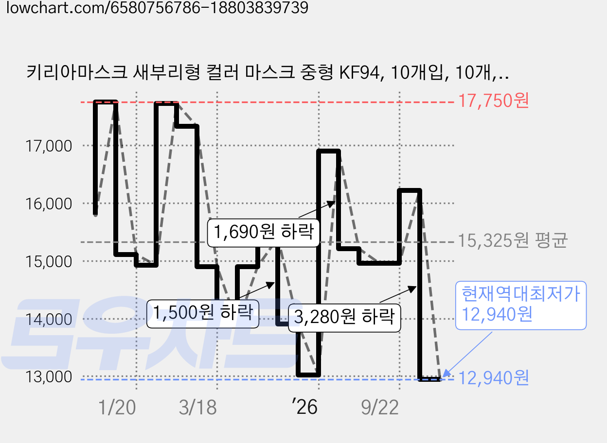 키리아마스크 새부리형 컬러 마스크 중형 KF94, 10개입, 10개, 블랙 가격 변동 차트, 현재가 12,940원, 역대최저가