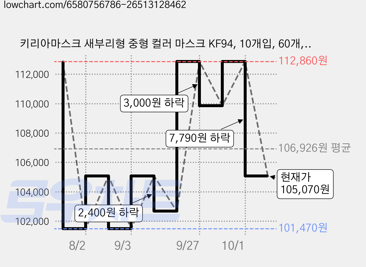키리아마스크 새부리형 중형 컬러 마스크 KF94, 10개입, 60개, 로즈골드 가격 변동 차트, 현재가 105,070원, 관측 최저가 101,470원