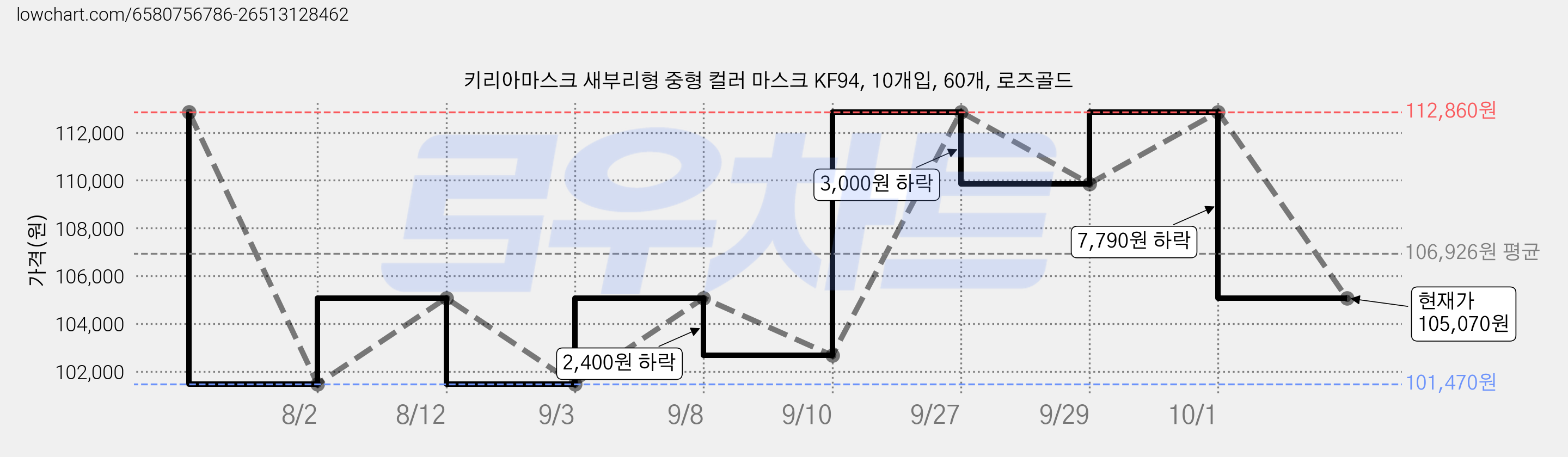 키리아마스크 새부리형 중형 컬러 마스크 KF94, 10개입, 60개, 로즈골드 가격 변동 차트, 현재가 105,070원, 관측 최저가 101,470원